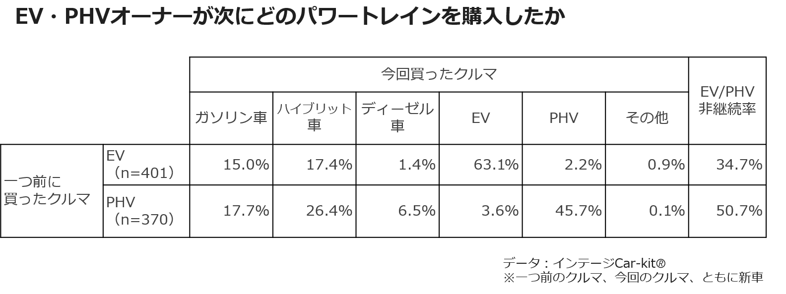 EV・PHVオーナーが次にどのパワートレンドを購入したか