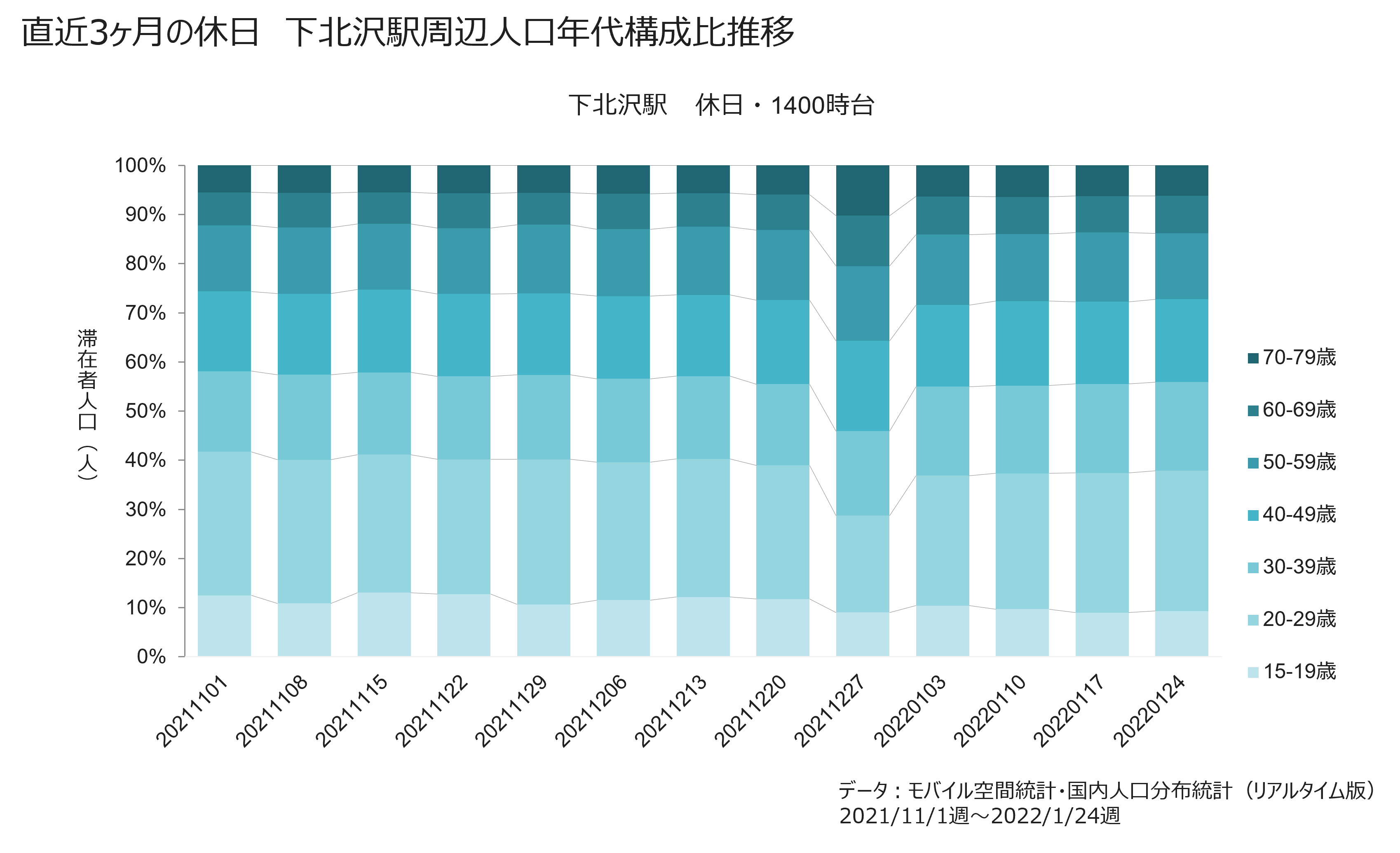 直近3ヶ月の休日　下北沢駅周辺人口年代構成比推移