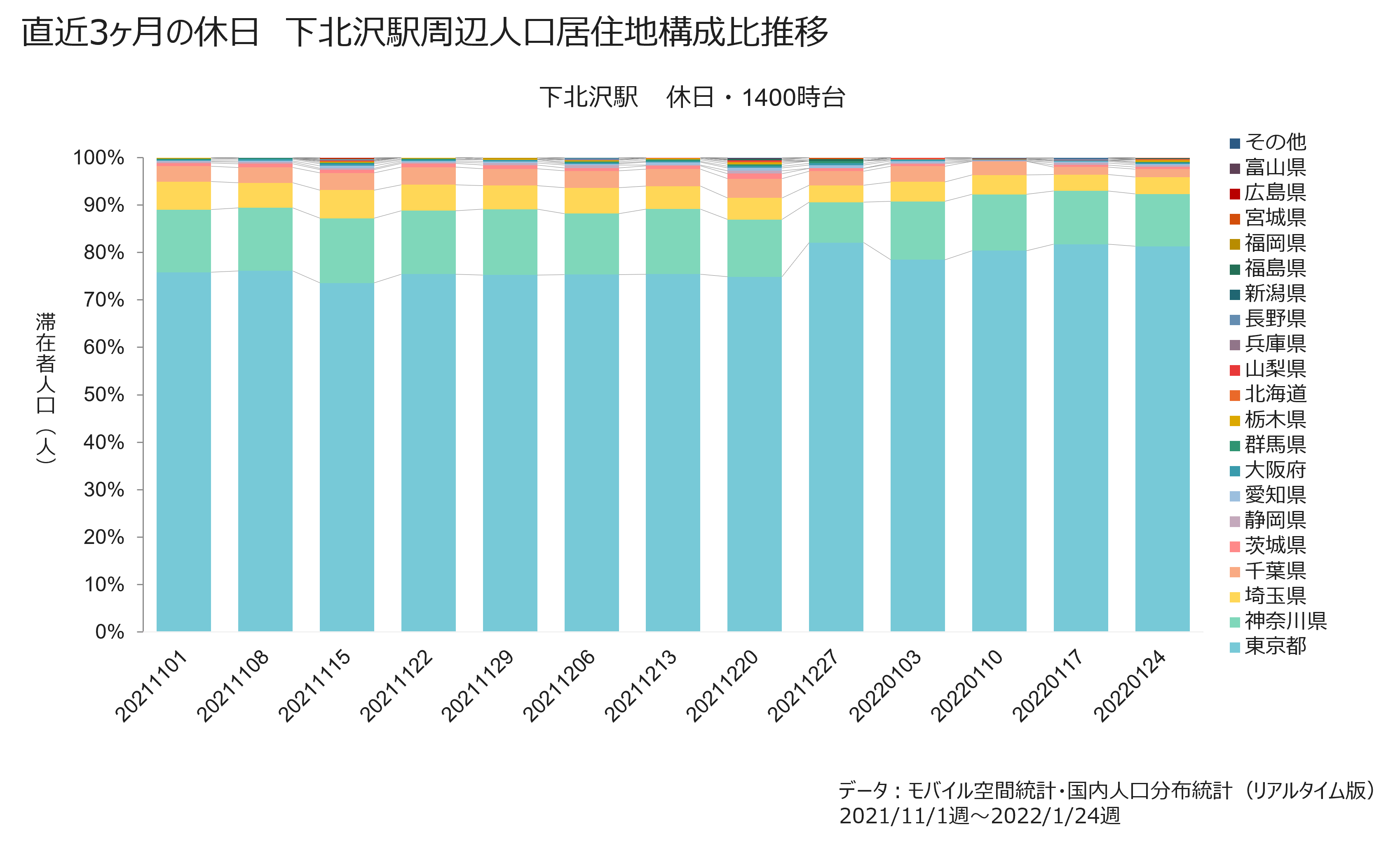 直近3ヶ月の休日　下北沢駅周辺人口居住地構成比推移