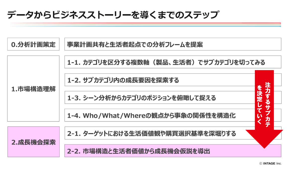 データからビジネスストーリーを導くまでのステップ