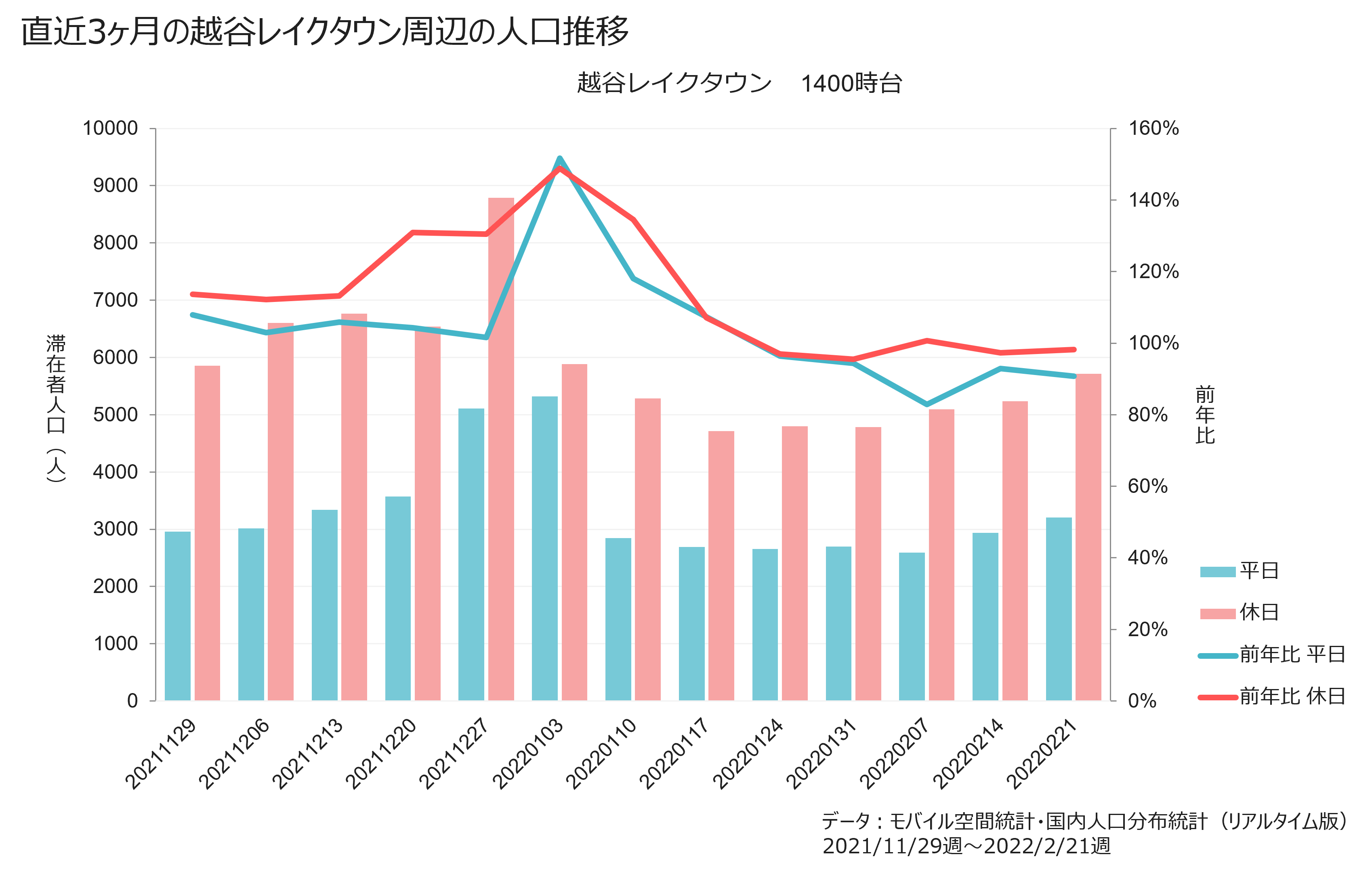 直近3ヶ月の越谷レイクタウン周辺の人口推移