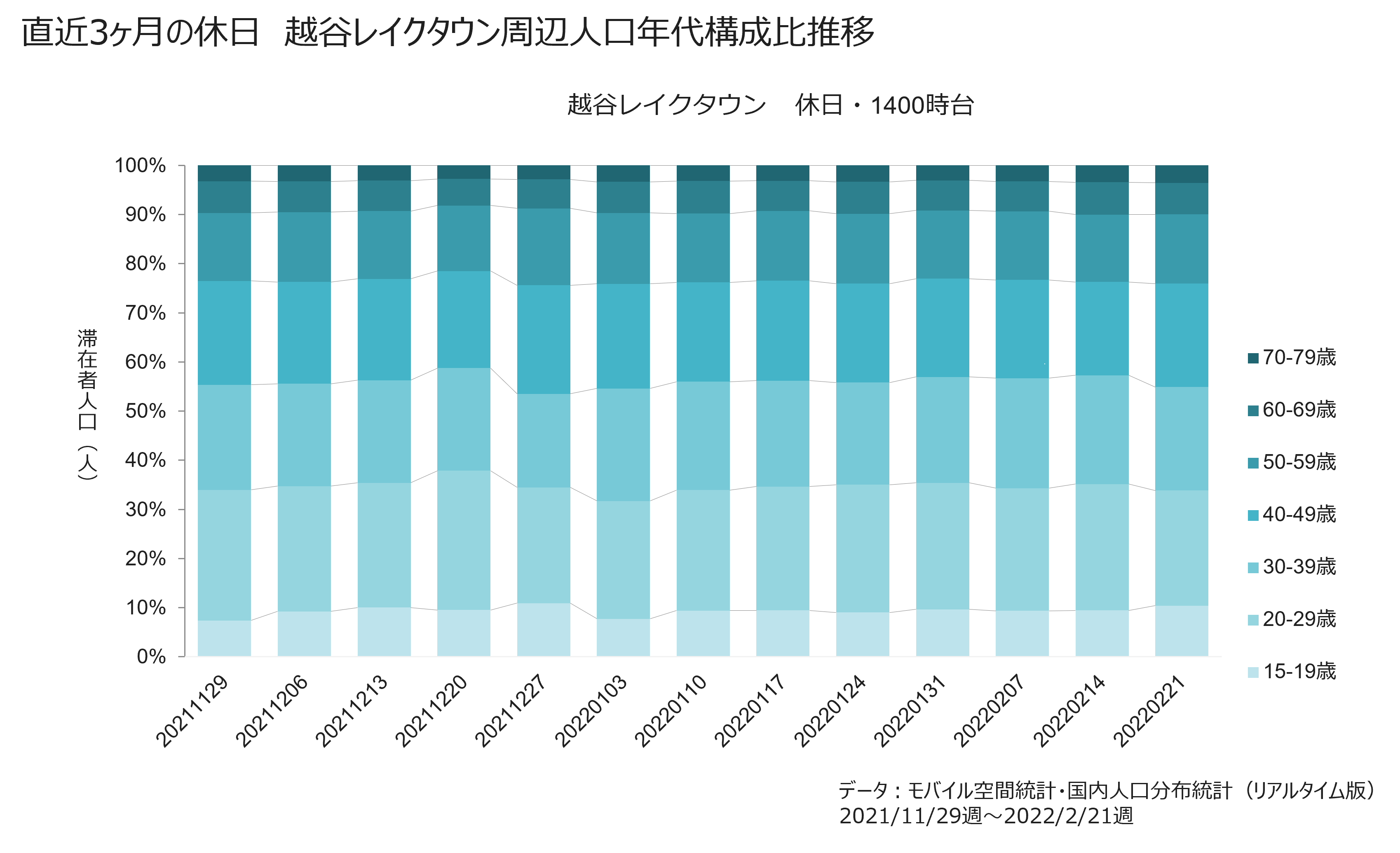 直近3ヶ月の休日　越谷レイクタウン周辺人口年代構成比推移