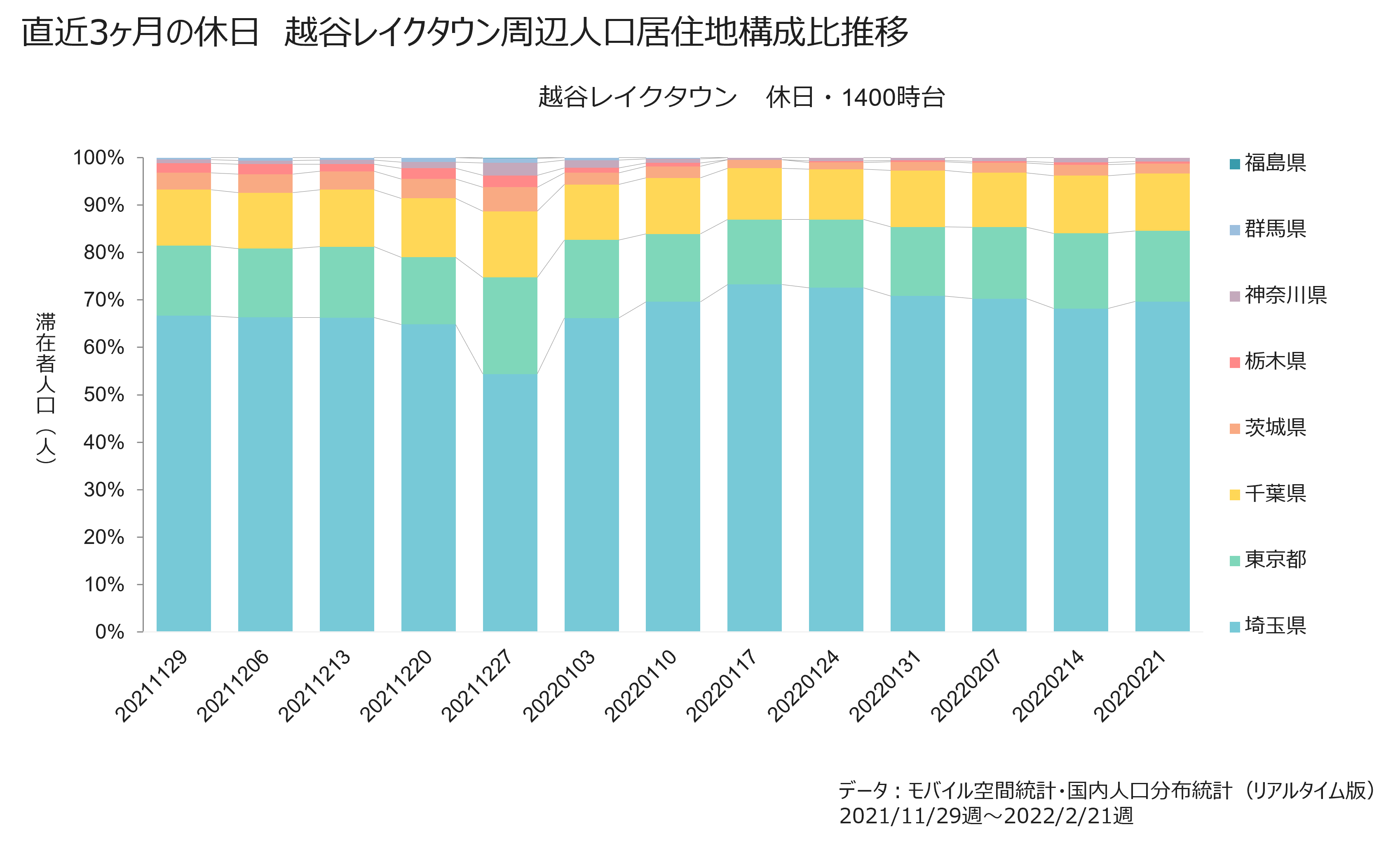 直近3ヶ月の休日　越谷レイクタウン周辺人口居住地構成比推移