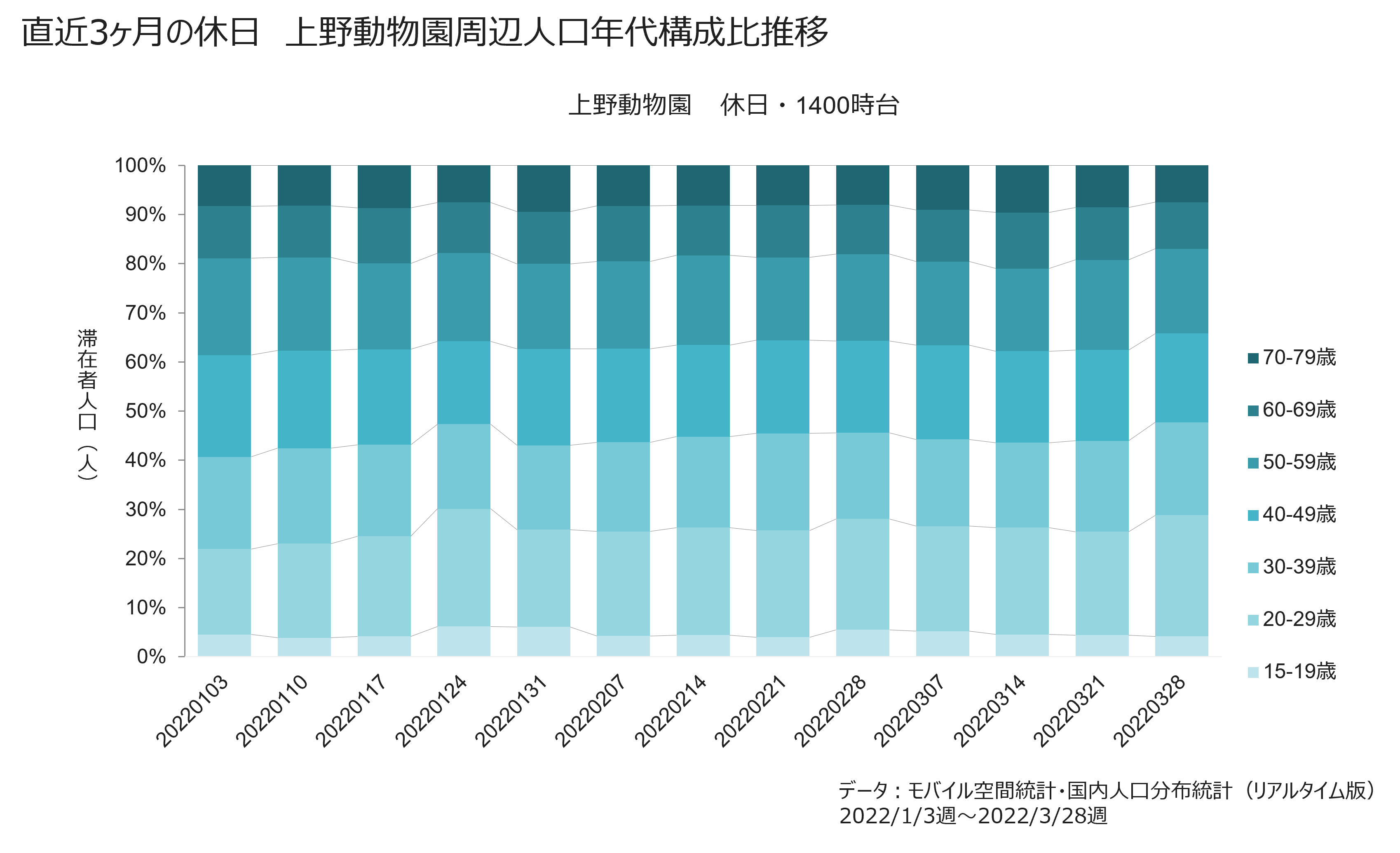 直近3ヶ月の休日　上野動物園周辺人口年代構成比推移