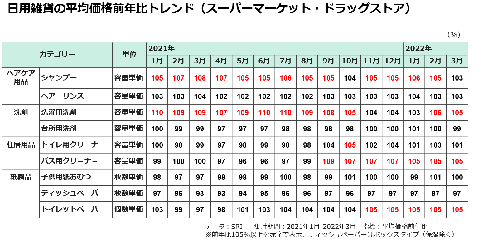 消費財の値上がり実態と生活者の家計防衛術 ２ 知るギャラリー By Intage