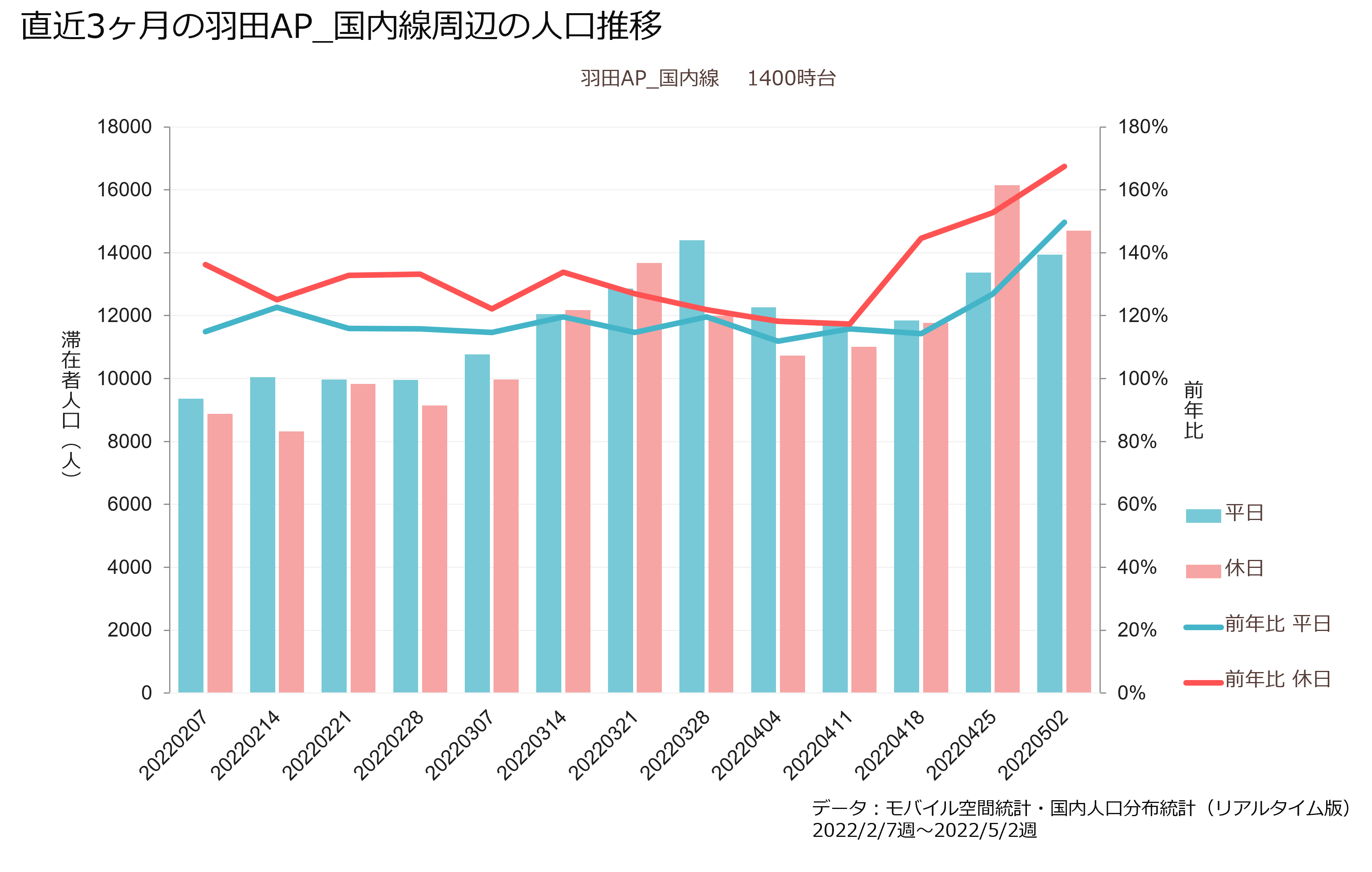 直近3ヶ月の羽田AP_国内線周辺の人口推移