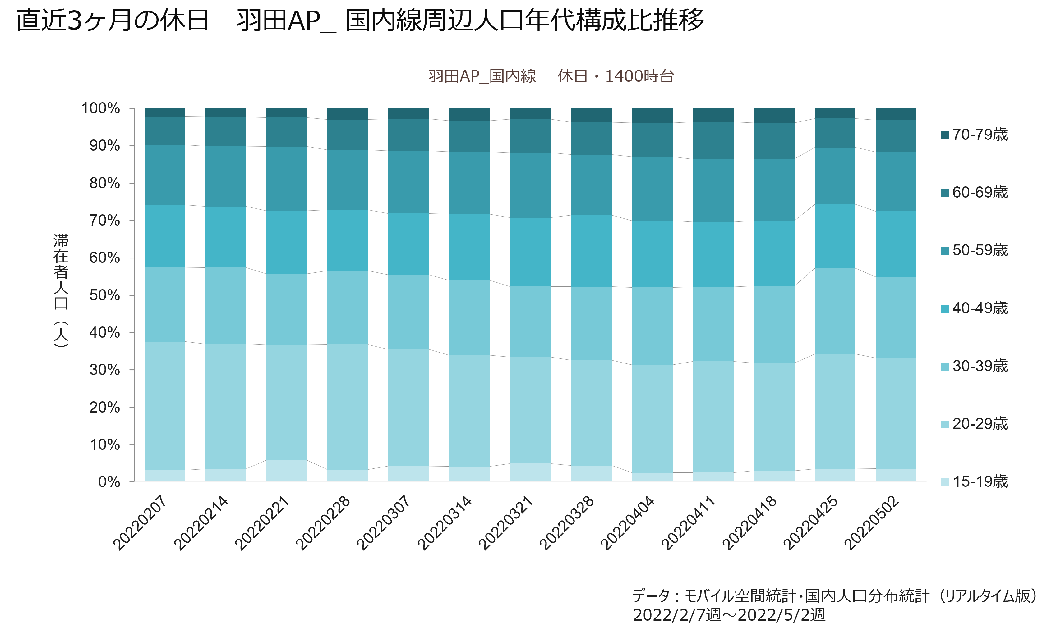 直近3ヶ月の休日　羽田AP_国内線周辺人口年代構成比推移