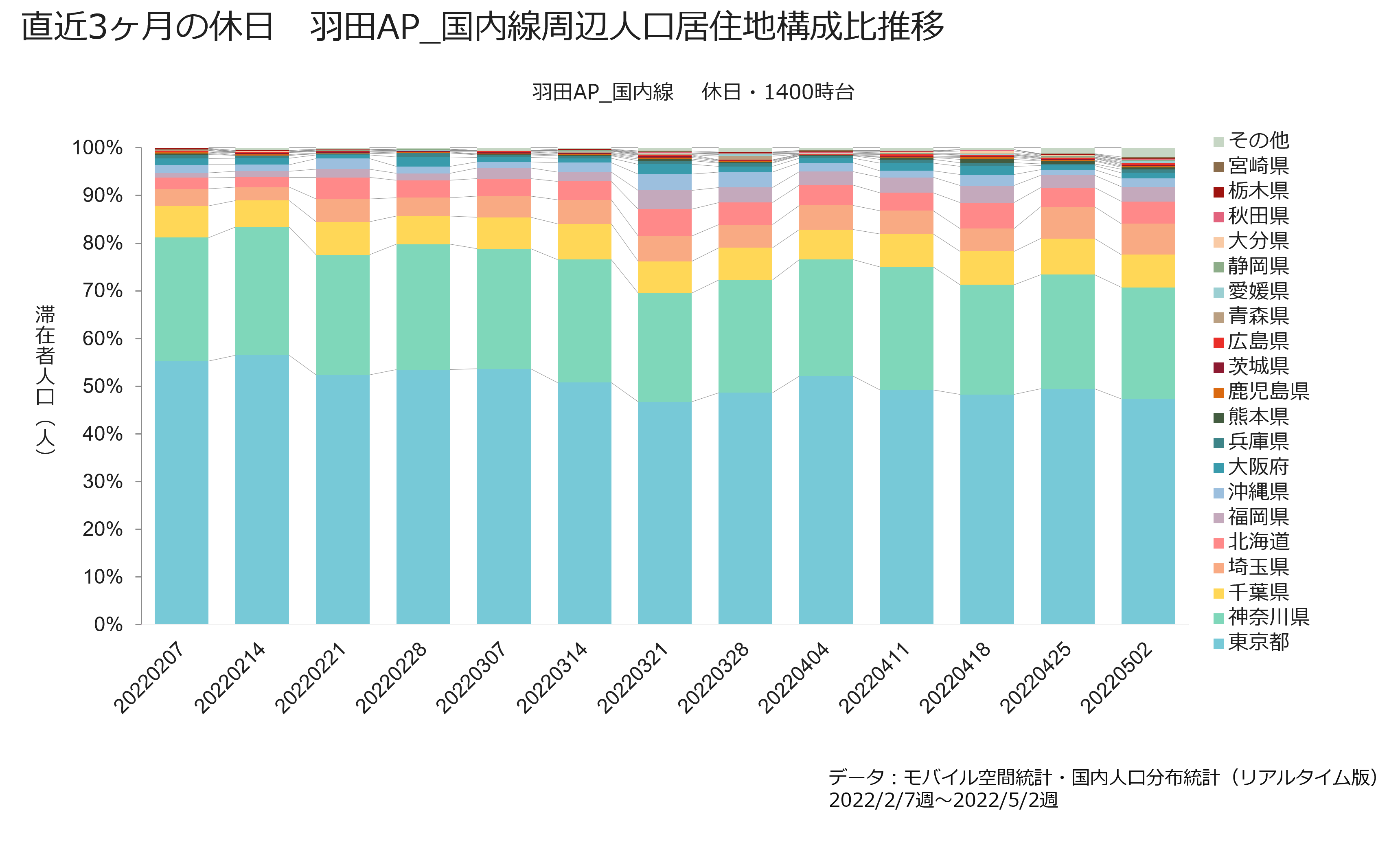 直近3ヶ月の休日　羽田AP_国内線周辺人口居住地構成比推移