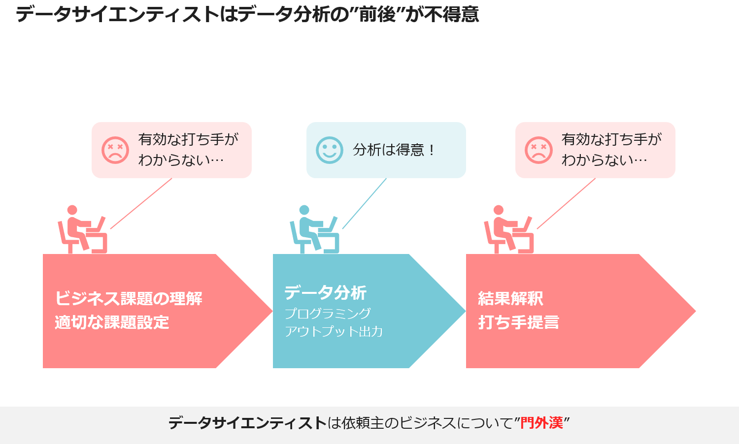 データサイエンティストはデータ分析の”前後”が不得意