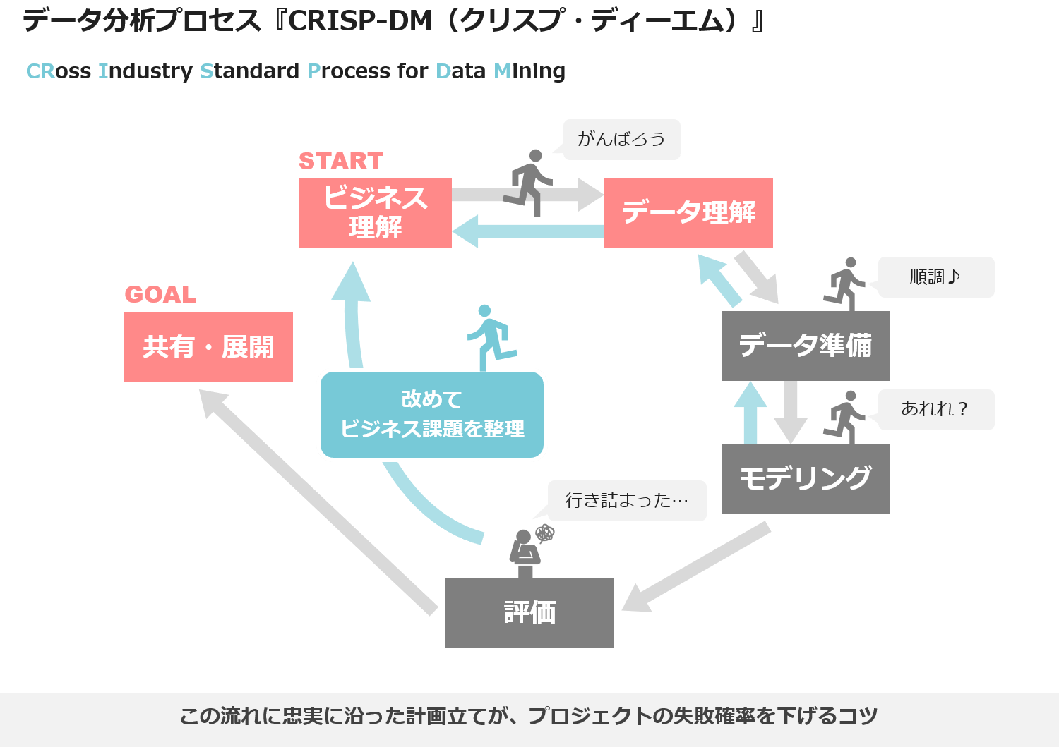 データ分析プロセス