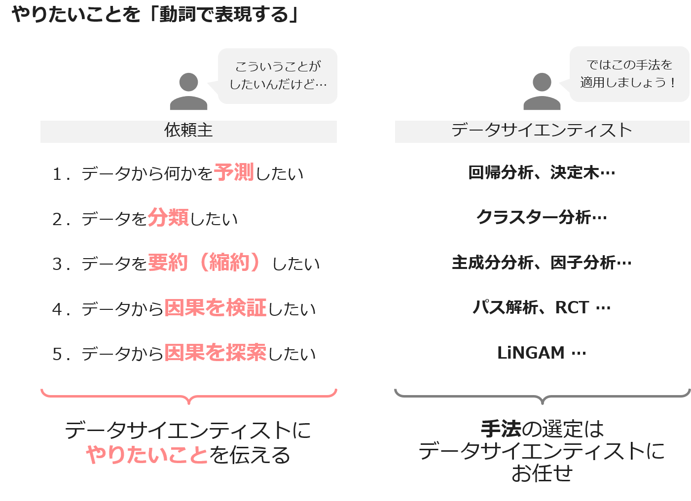 やりたいことを「動詞で表現する」