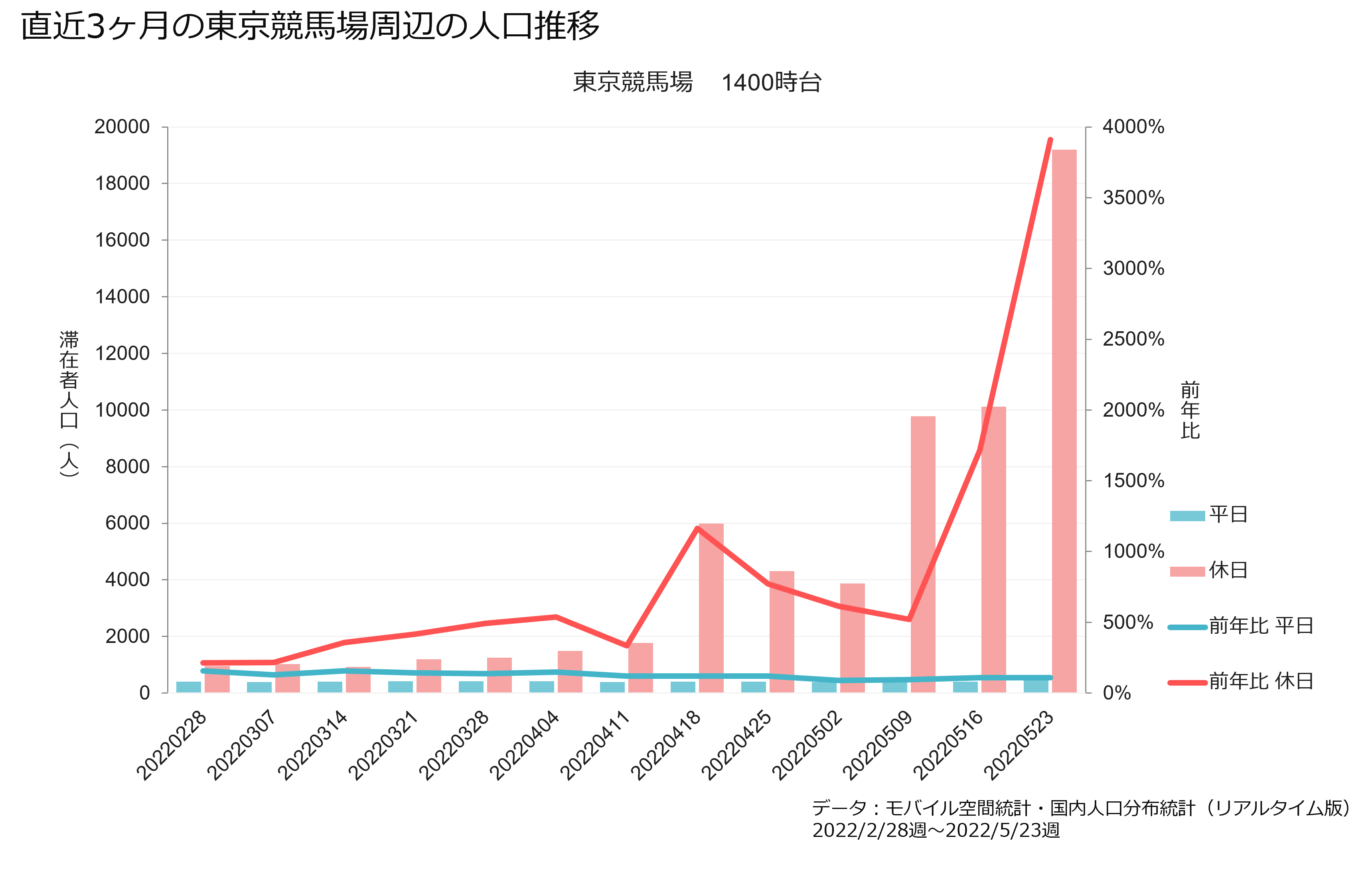 直近3ヶ月の調教競馬場周辺の人口推移