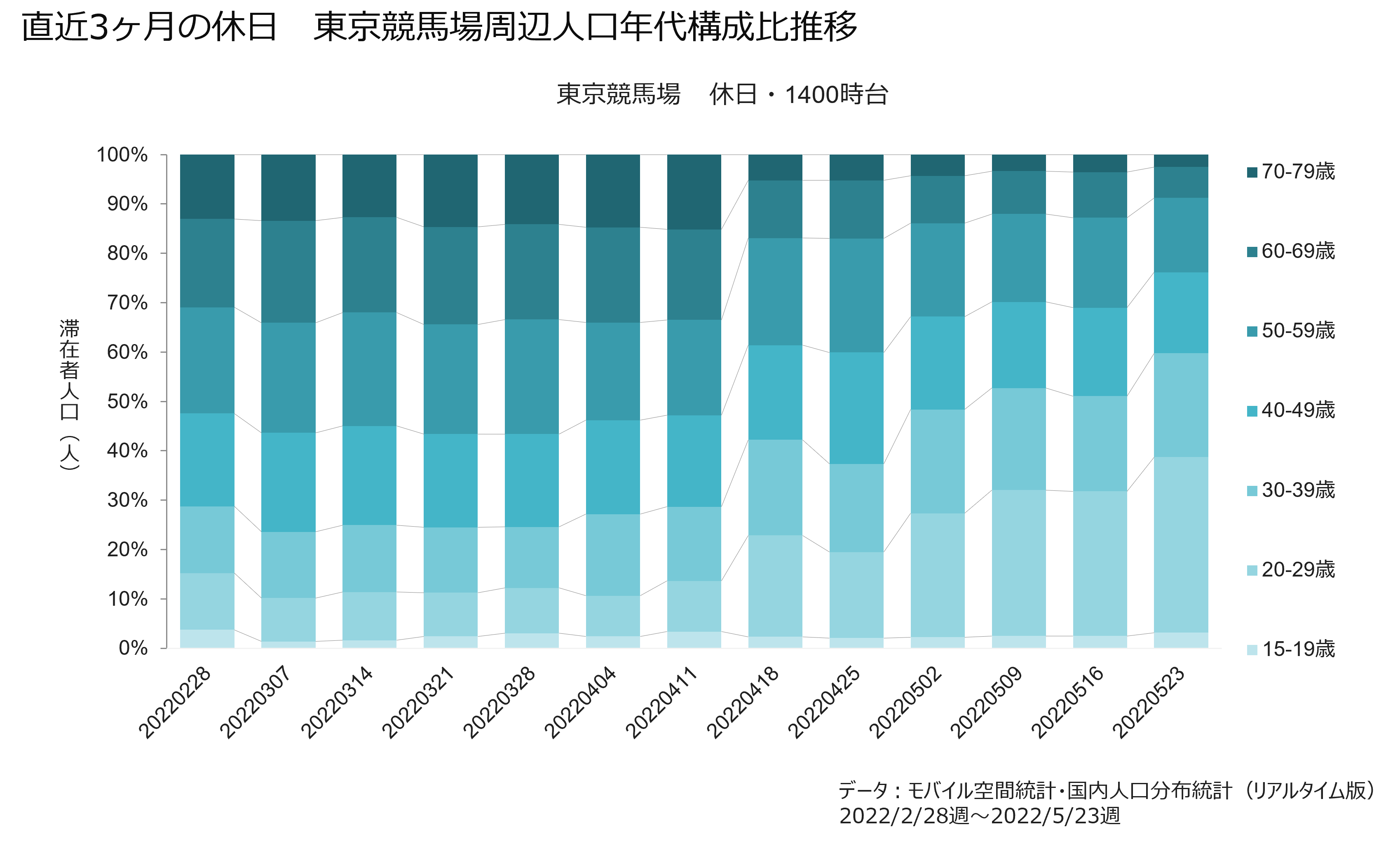 直近3ヶ月の休日　東京競馬場周辺人口年代構成比推移