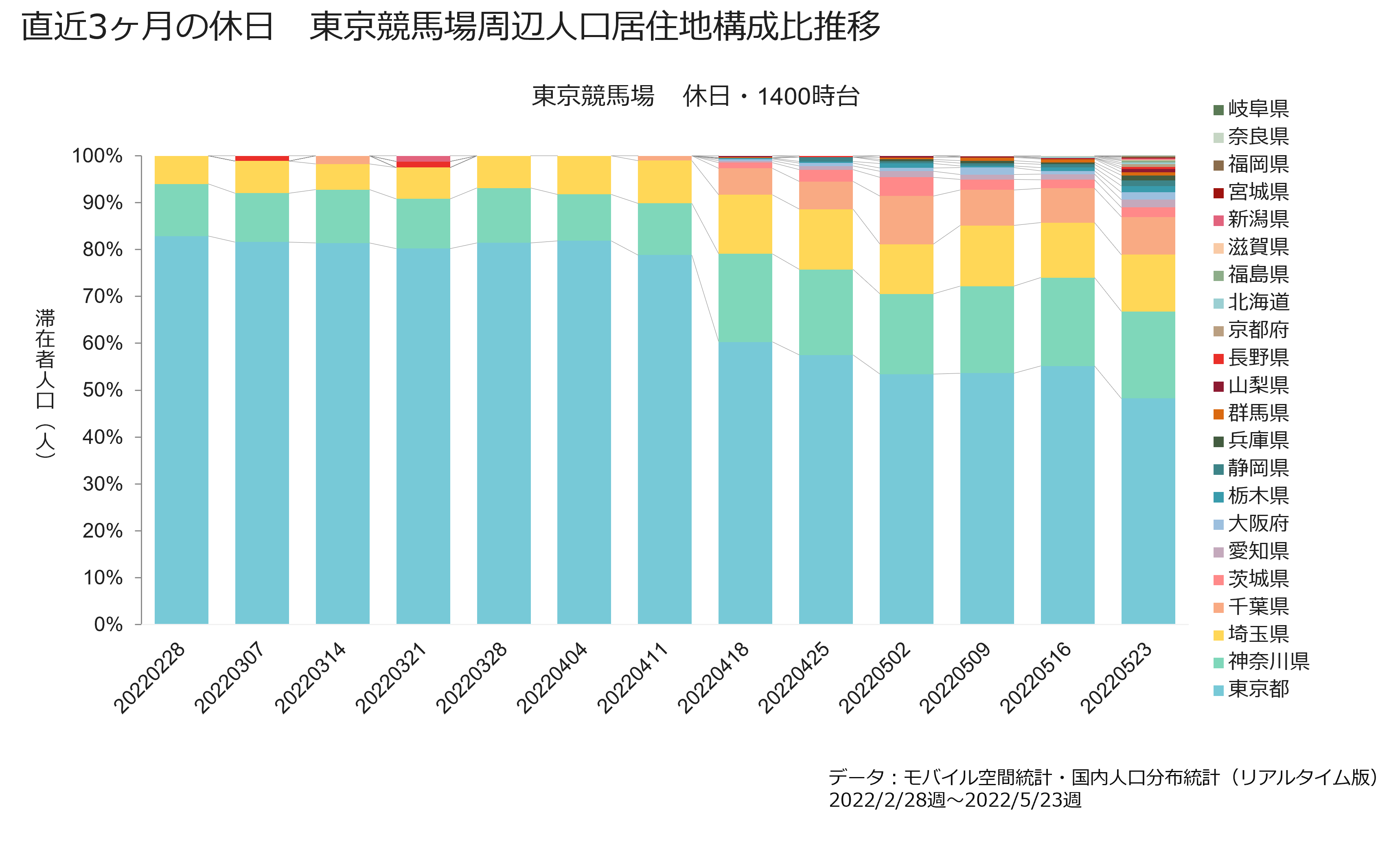 直近3ヶ月の休日　東京競馬場周辺人口居住地構成比推移