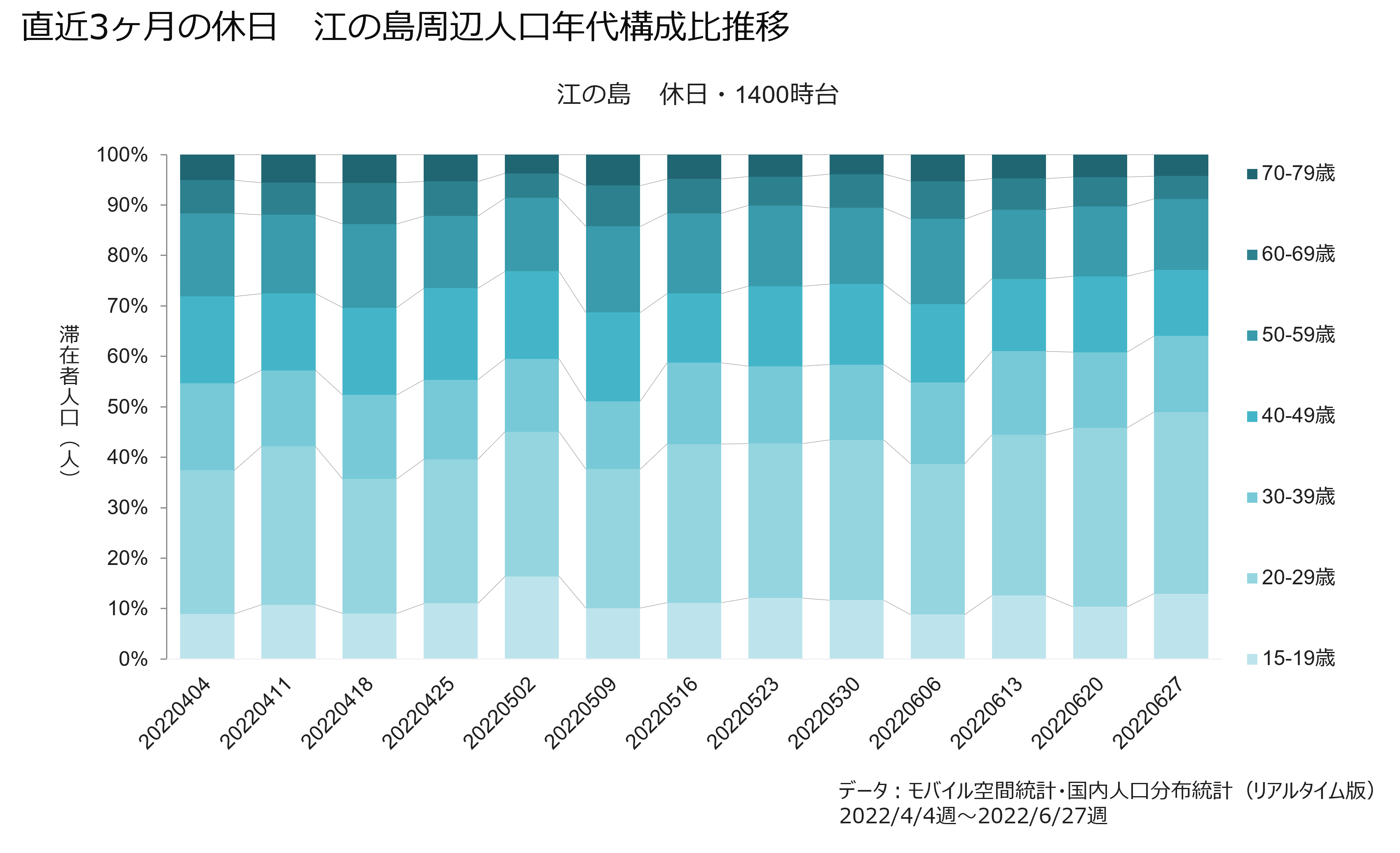 直近3ヵ月の休日　江の島周辺人口年代構成比推移