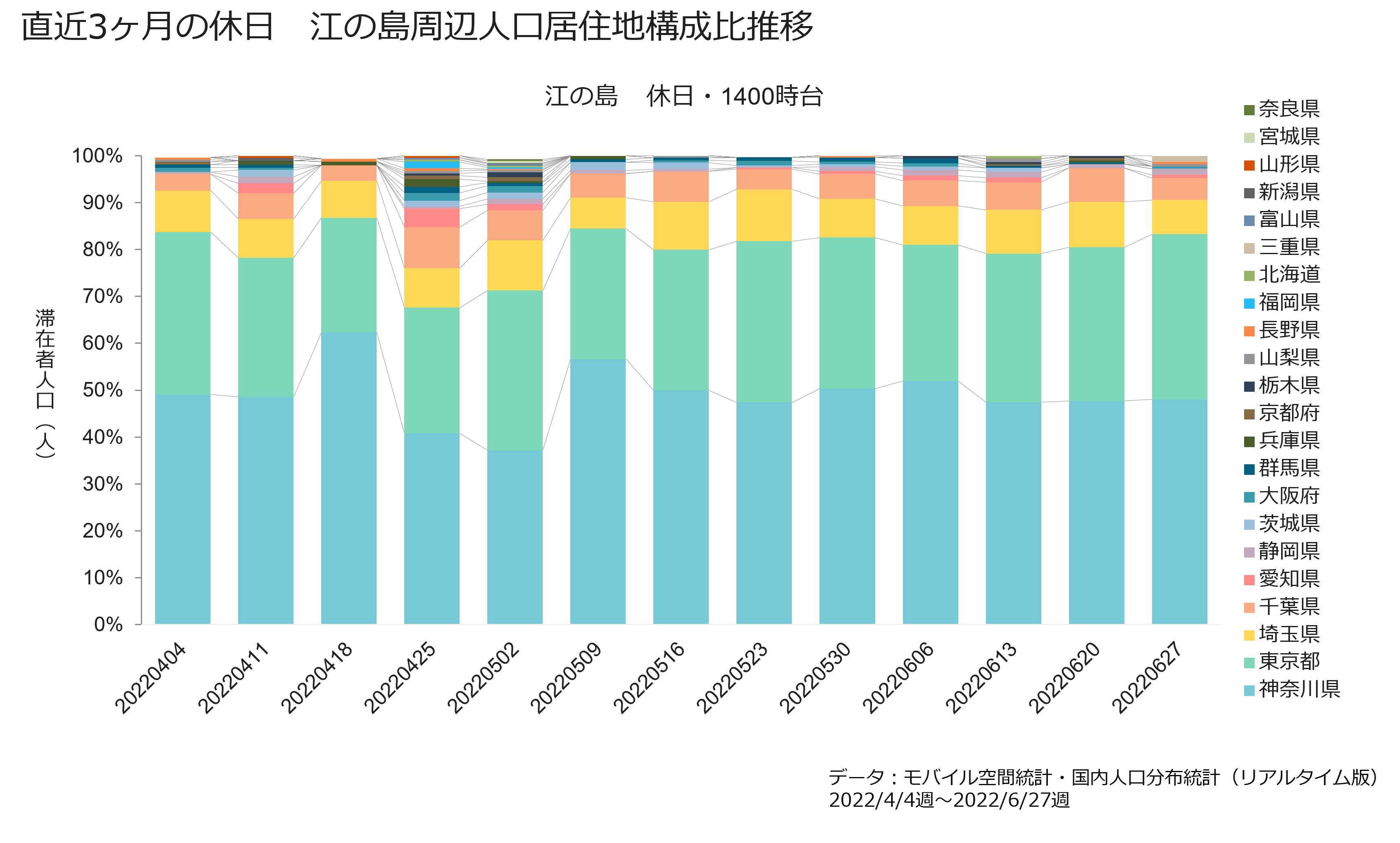 直近3ヵ月の休日　江の島周辺人口居住地構成比推移