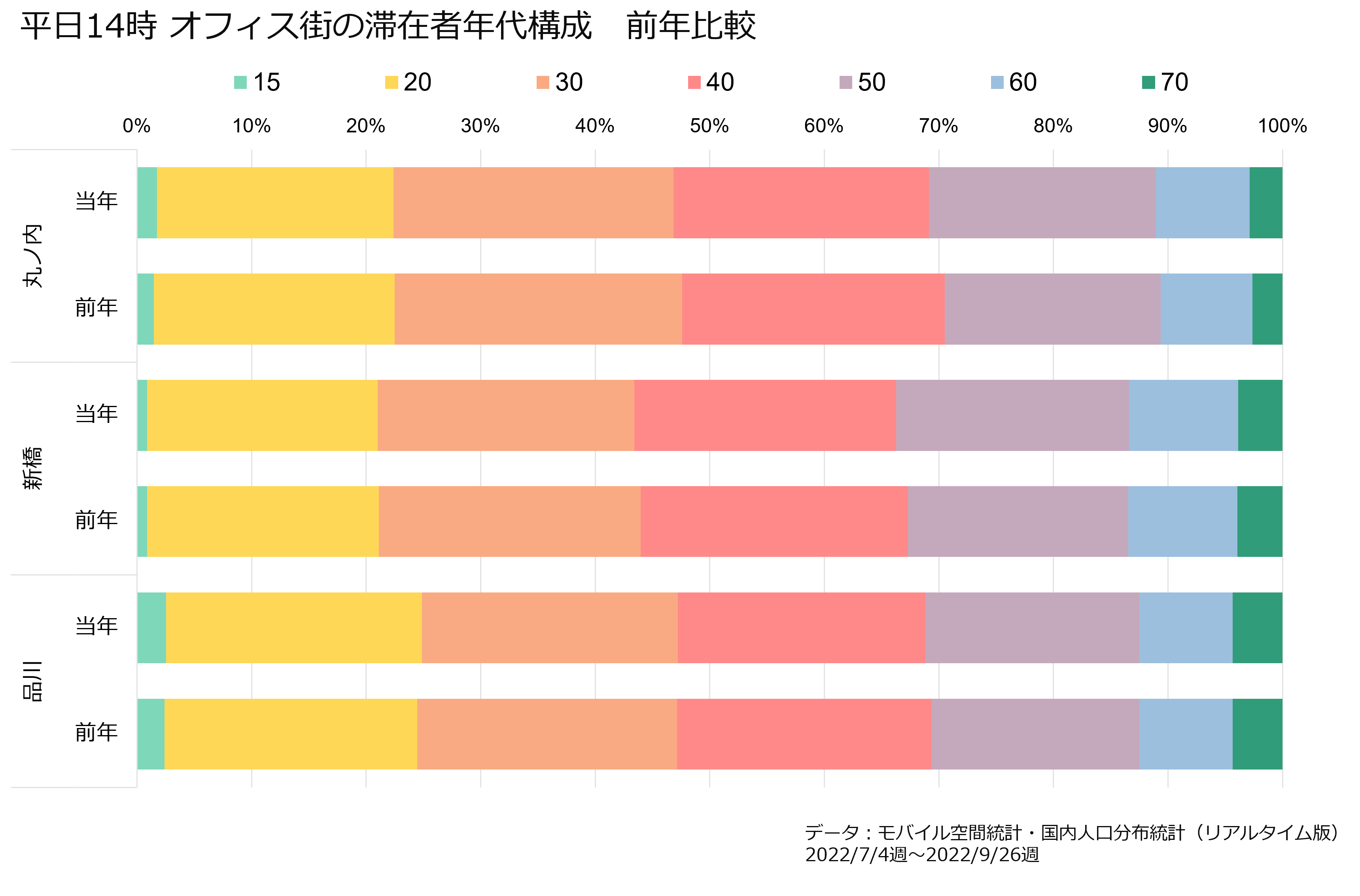 平日14時　オフィス街の滞在者年代構成　前年比較