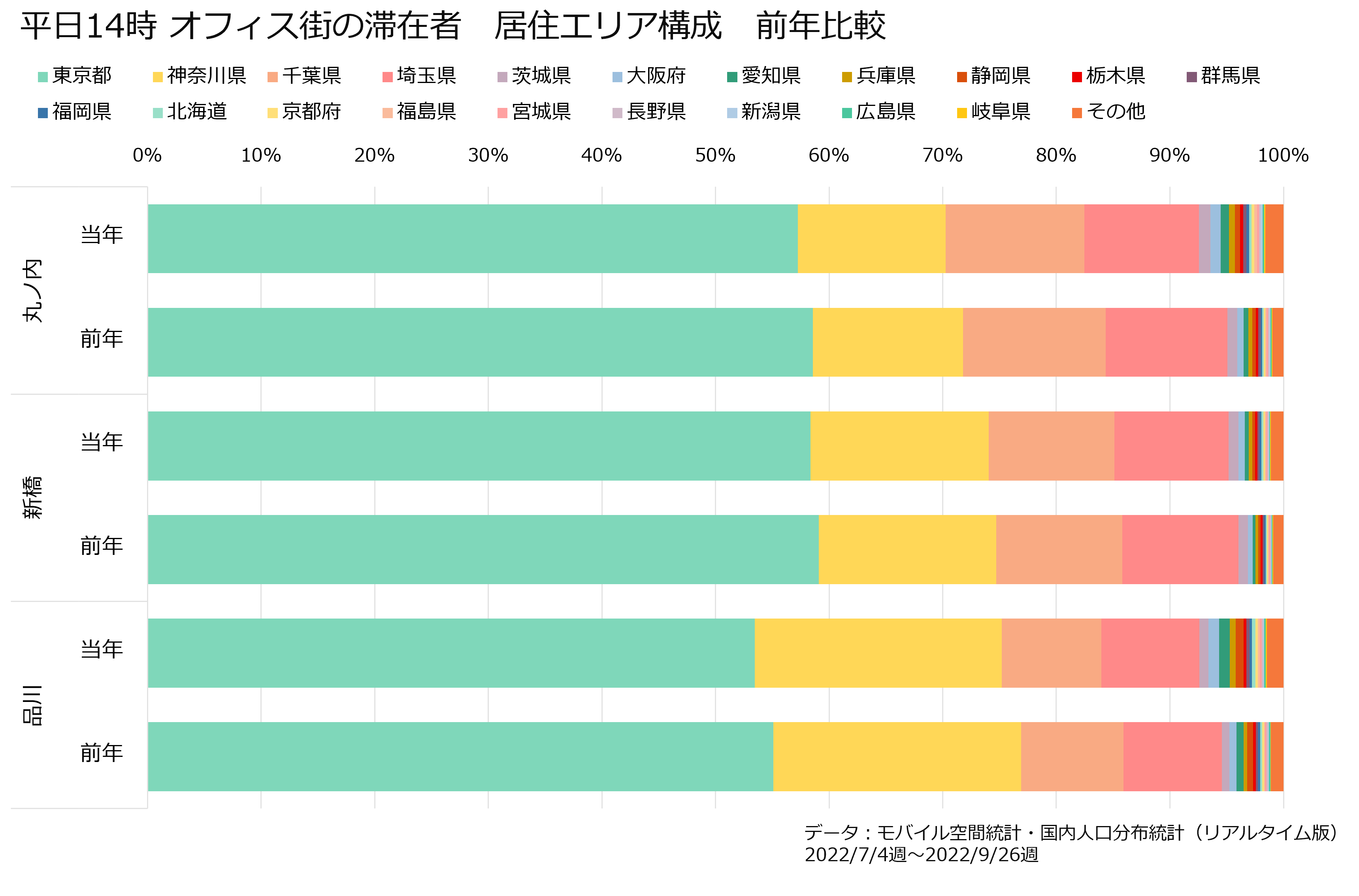 平日14時　オフィス街の滞在者　居住エリア構成　前年比較