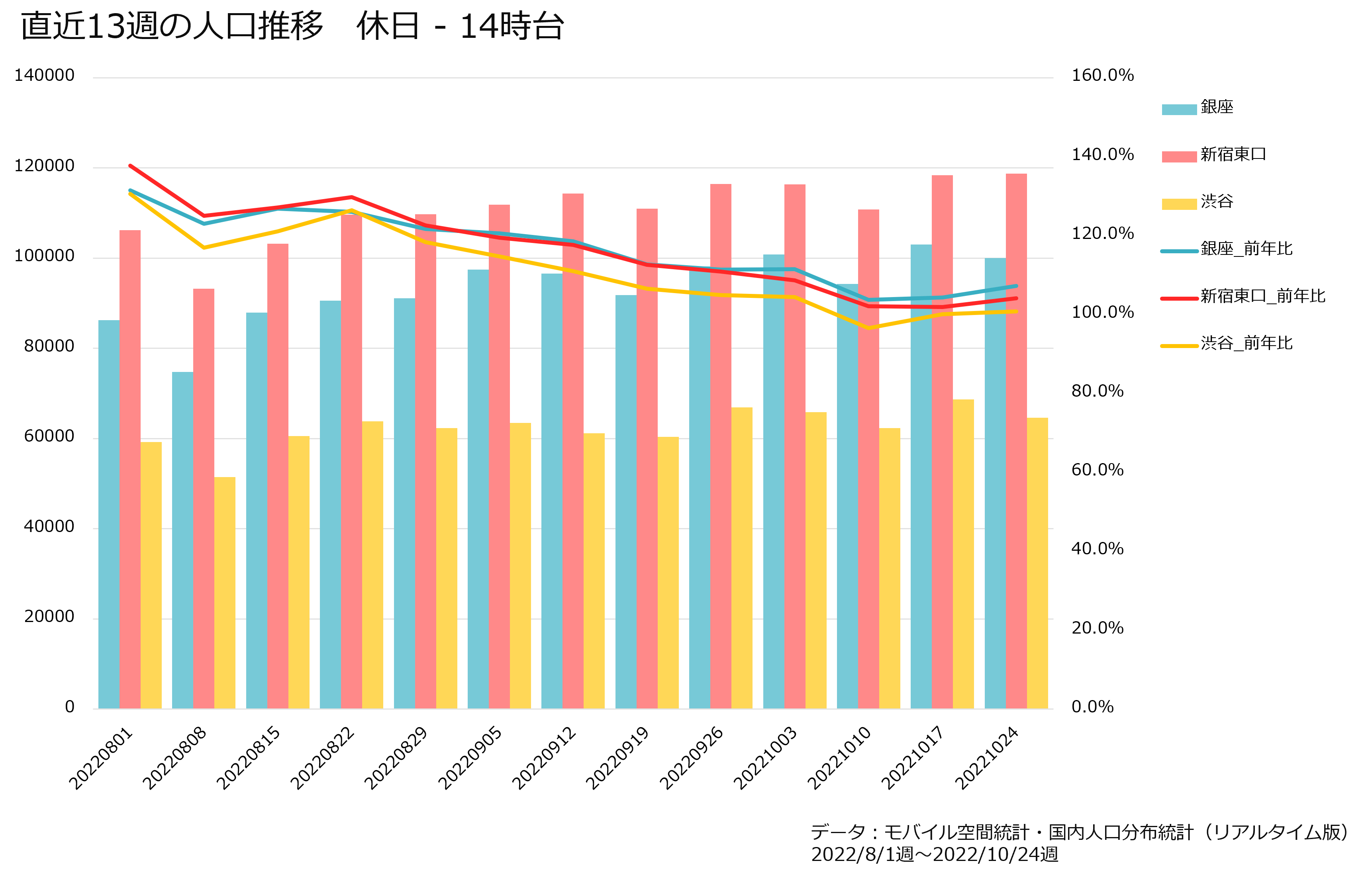 直近13週の人口推移　休日14時台