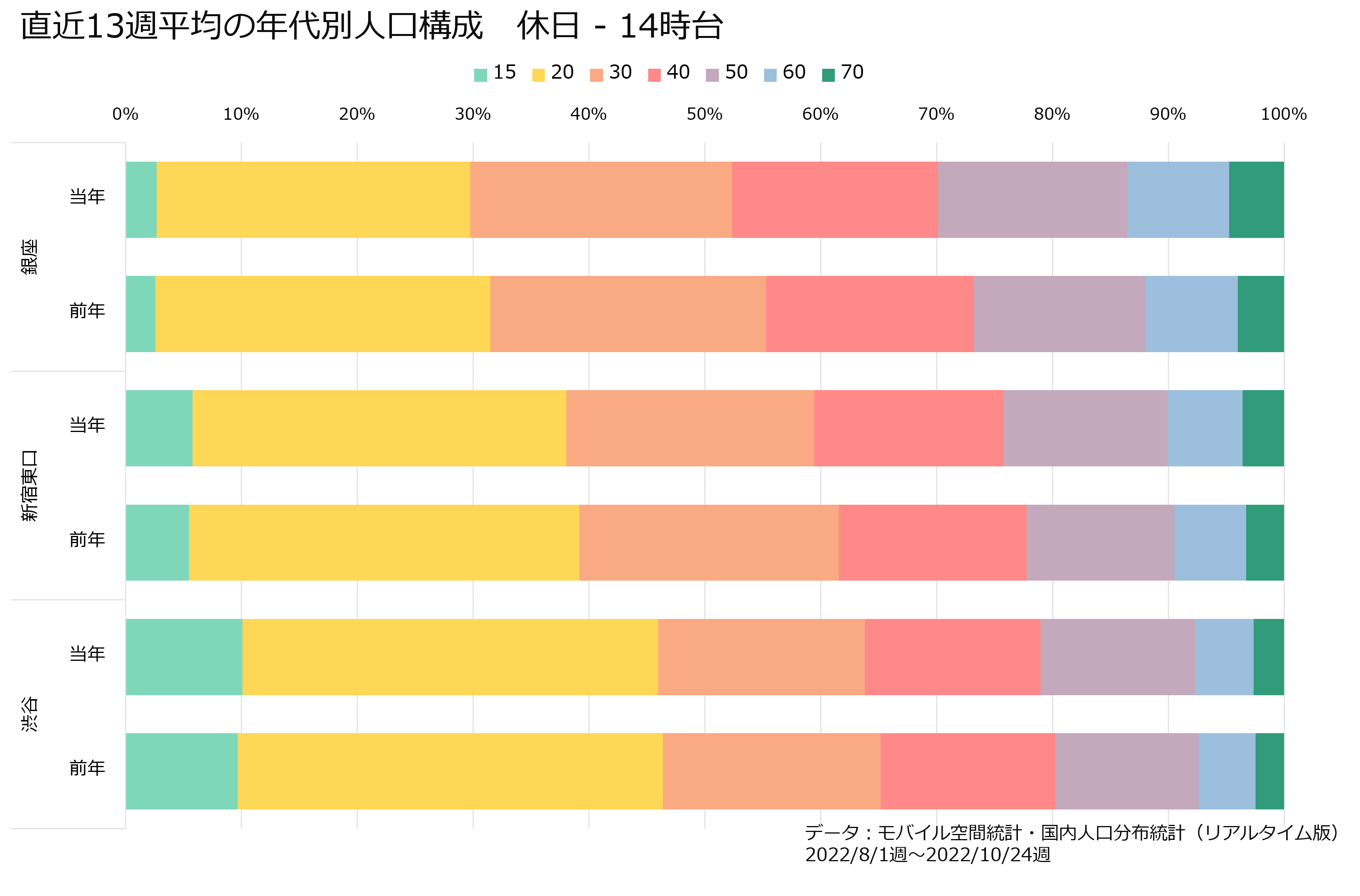 直近13週平均の年代別人口構成　休日14時台