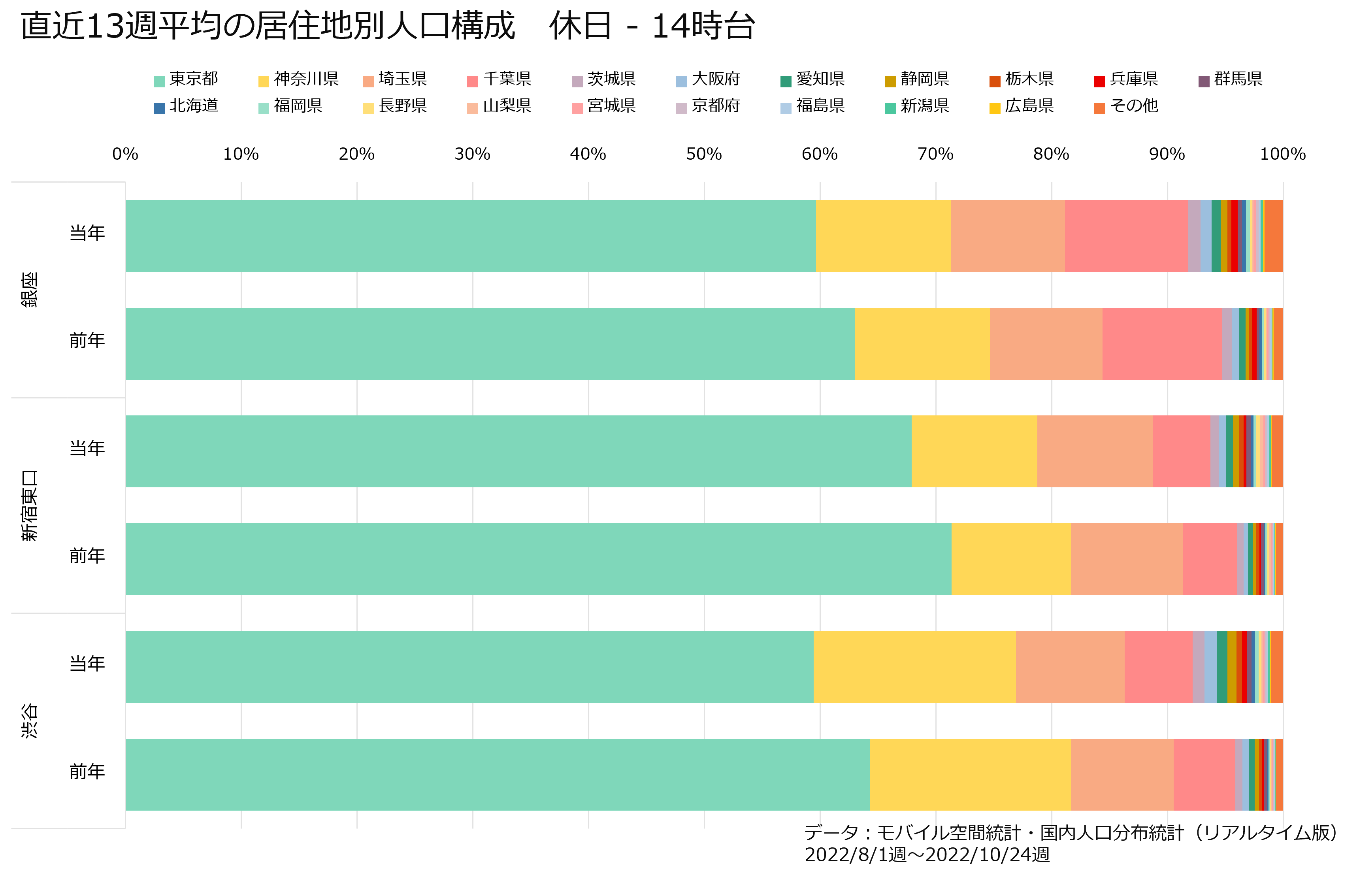 直近13週平均の居住地別人口構成　休日14時台