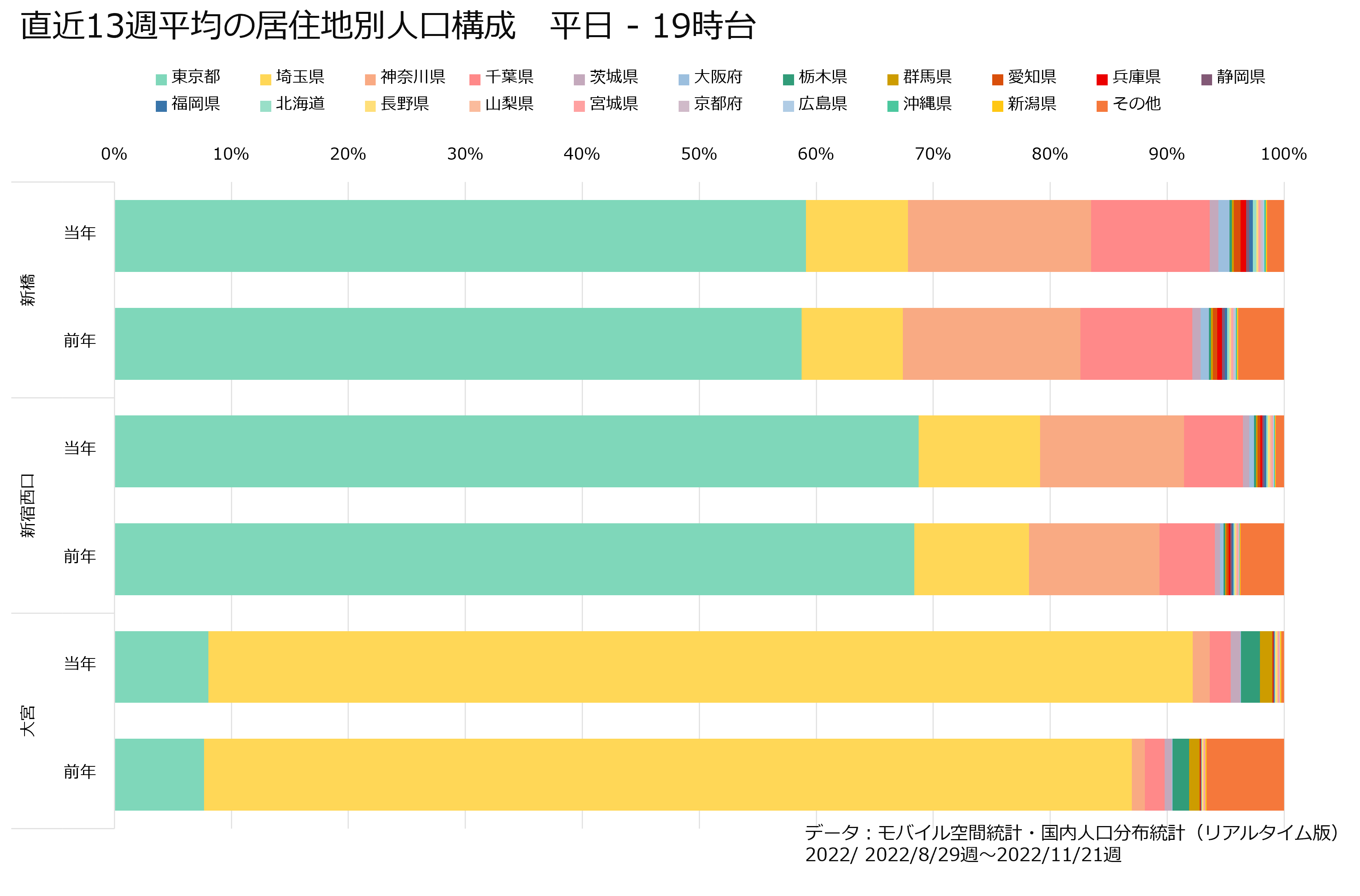 直近13週平均の居住地別人口構成　平日19時