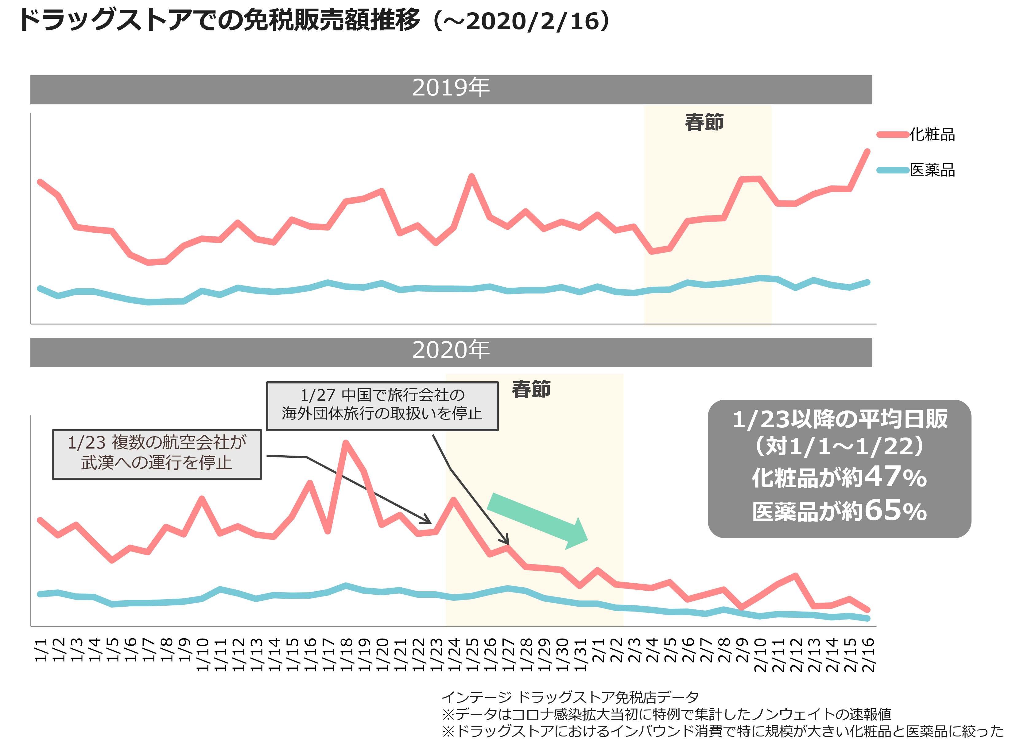 ドラッグストアでの免税販売額推移（～2020/2/16）