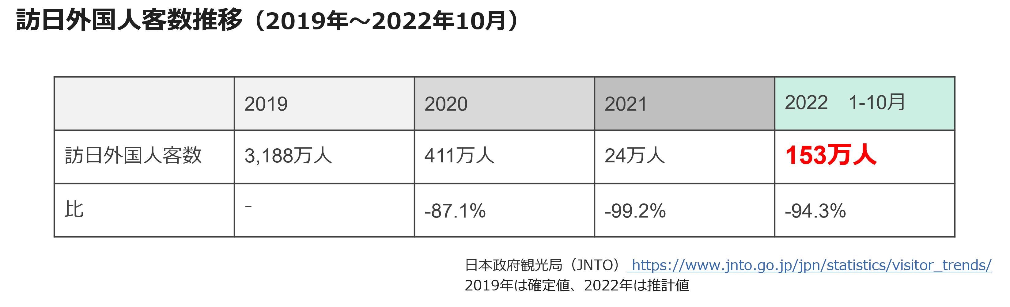 訪日外国人客数推移（2019年～2022年10月）