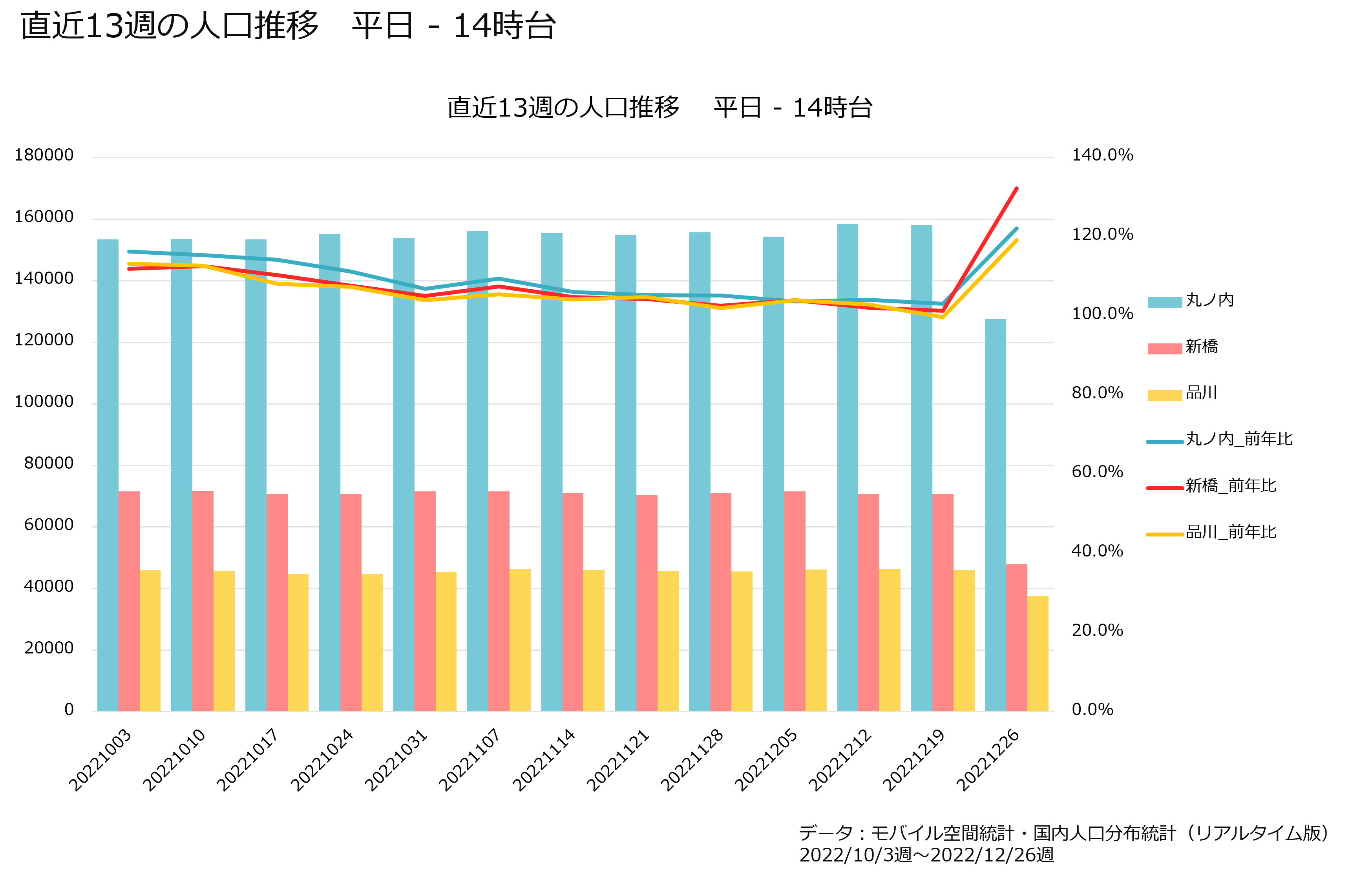 直近13週の人口推移　平日14時台