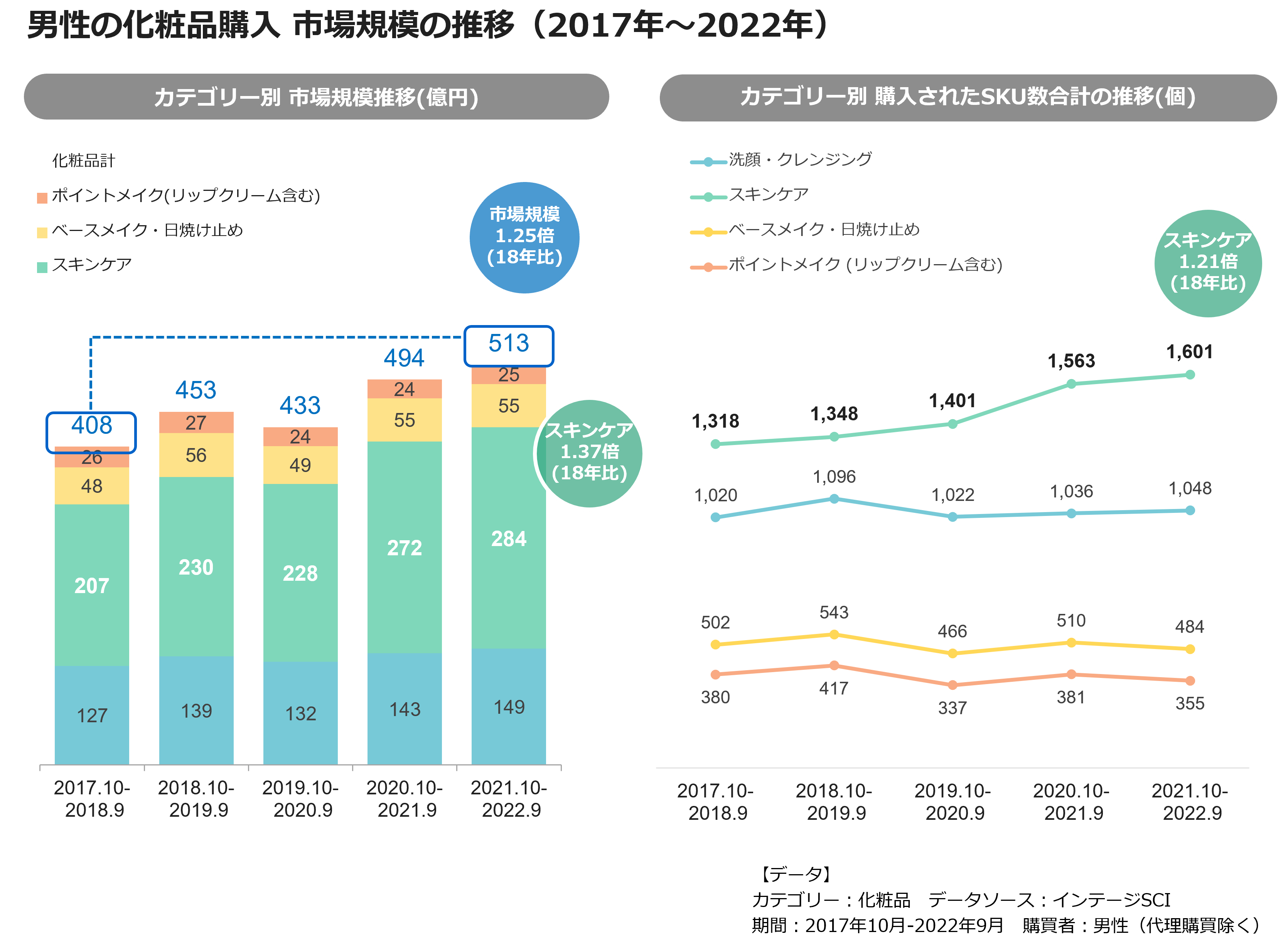 男性の化粧品購入　市場規模の推移（2017年～2022年）