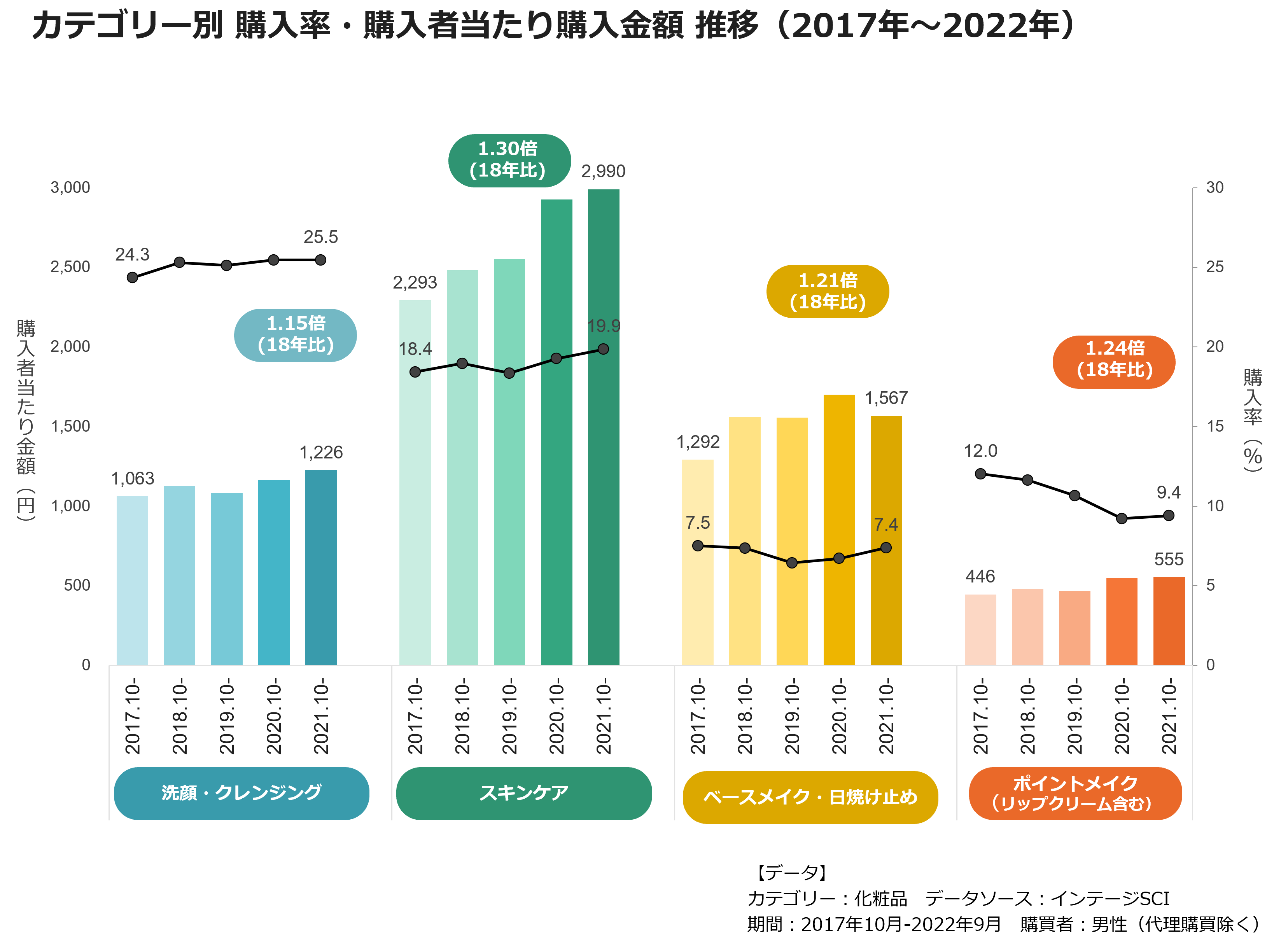 カテゴリー別　購入率・購入者当たり購入金額　推移（2017年～2022年）