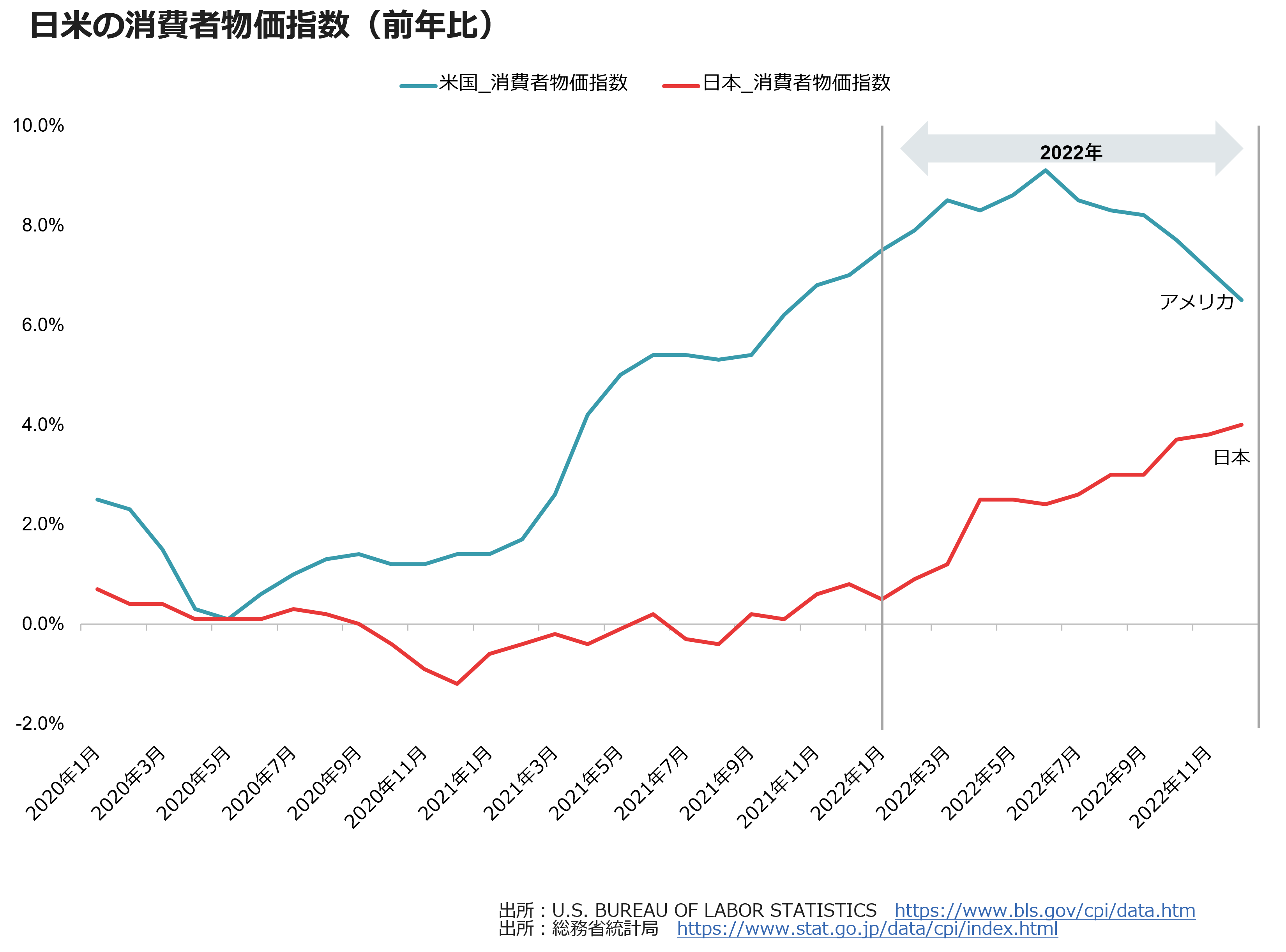日米の消費者物価指数（前年比）