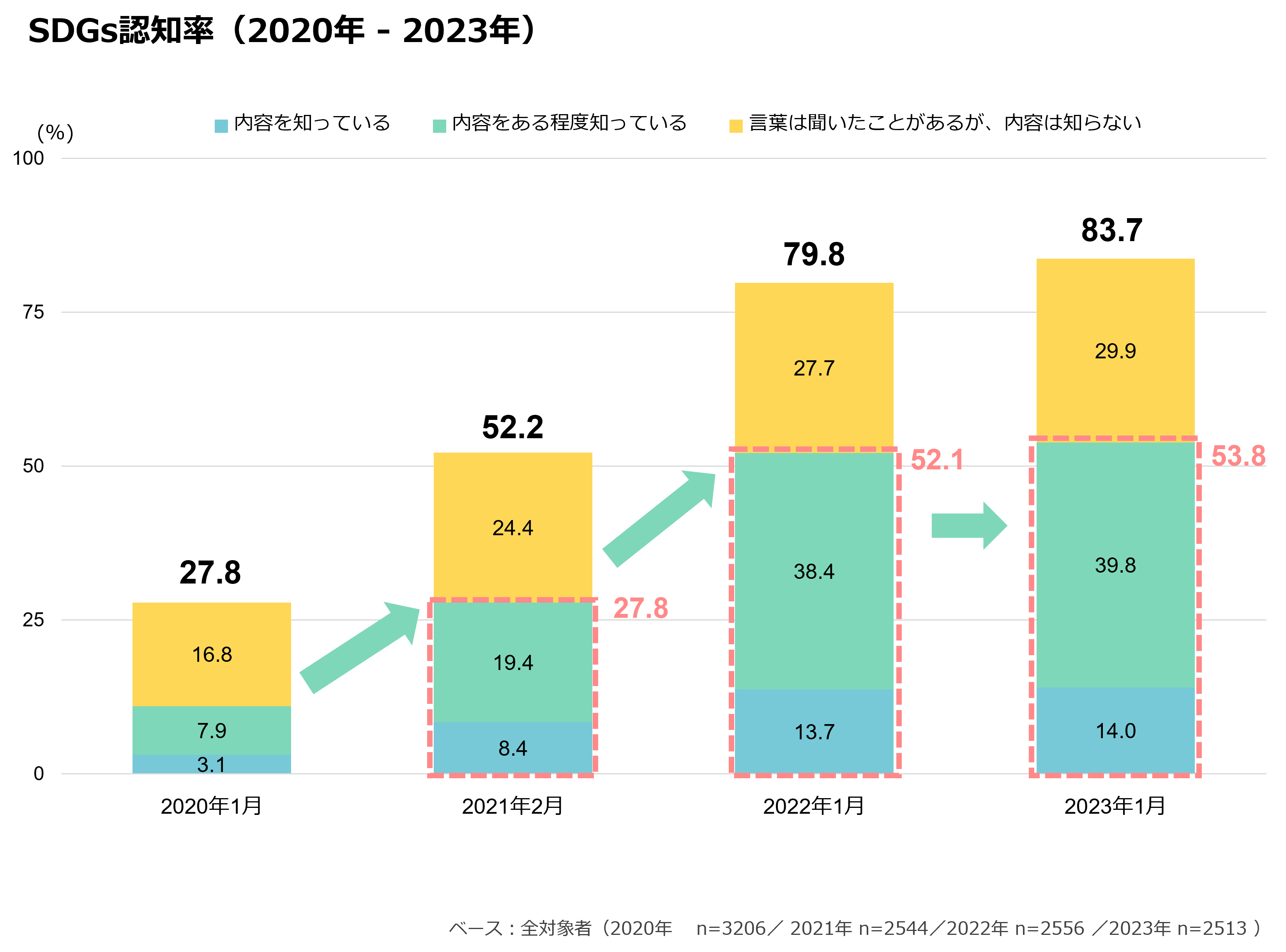 SDGs認知率（2020年‐2023年）