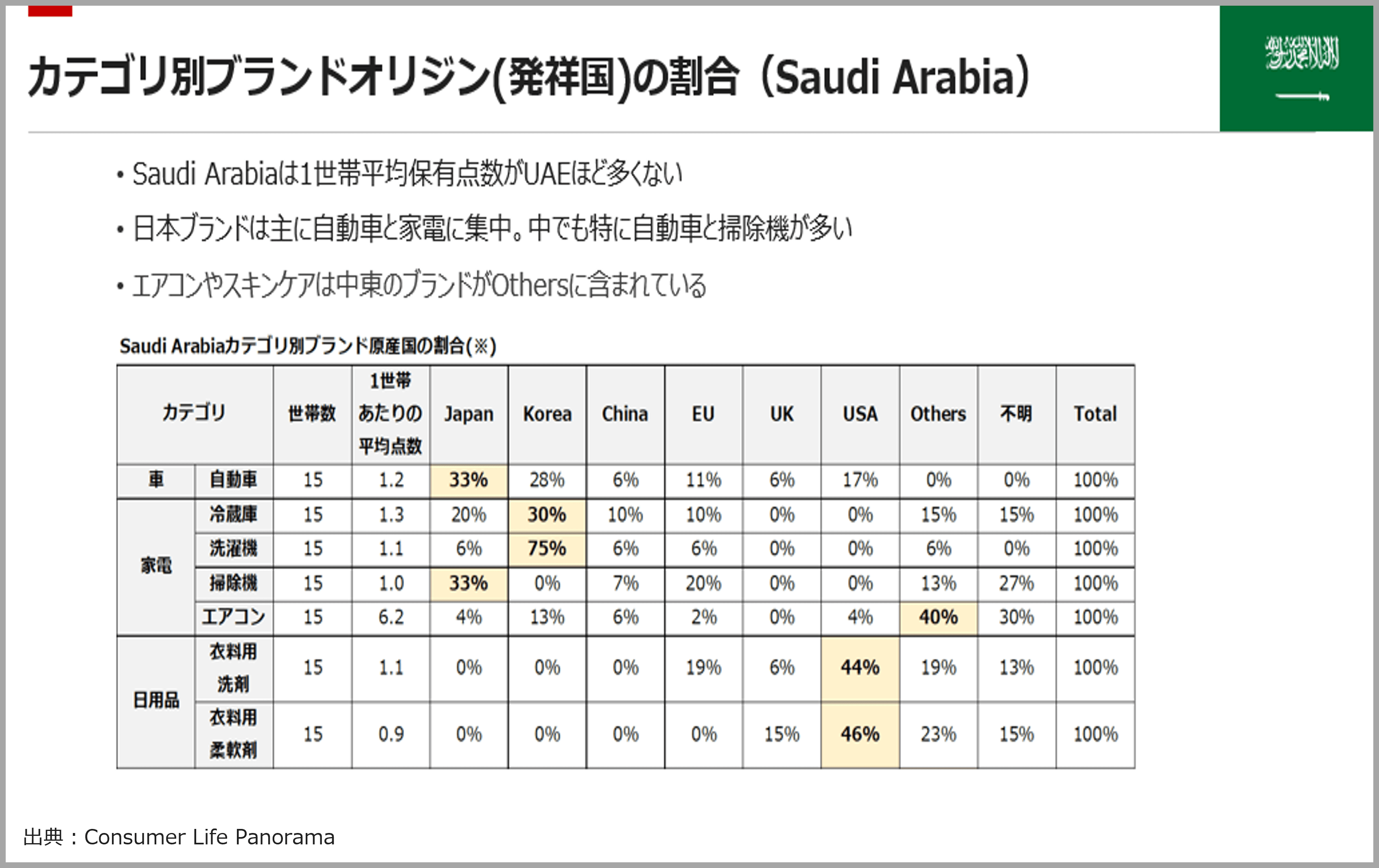 カテゴリ別ブランドオリジン（発祥国）の割合（Saudi Arabia）
