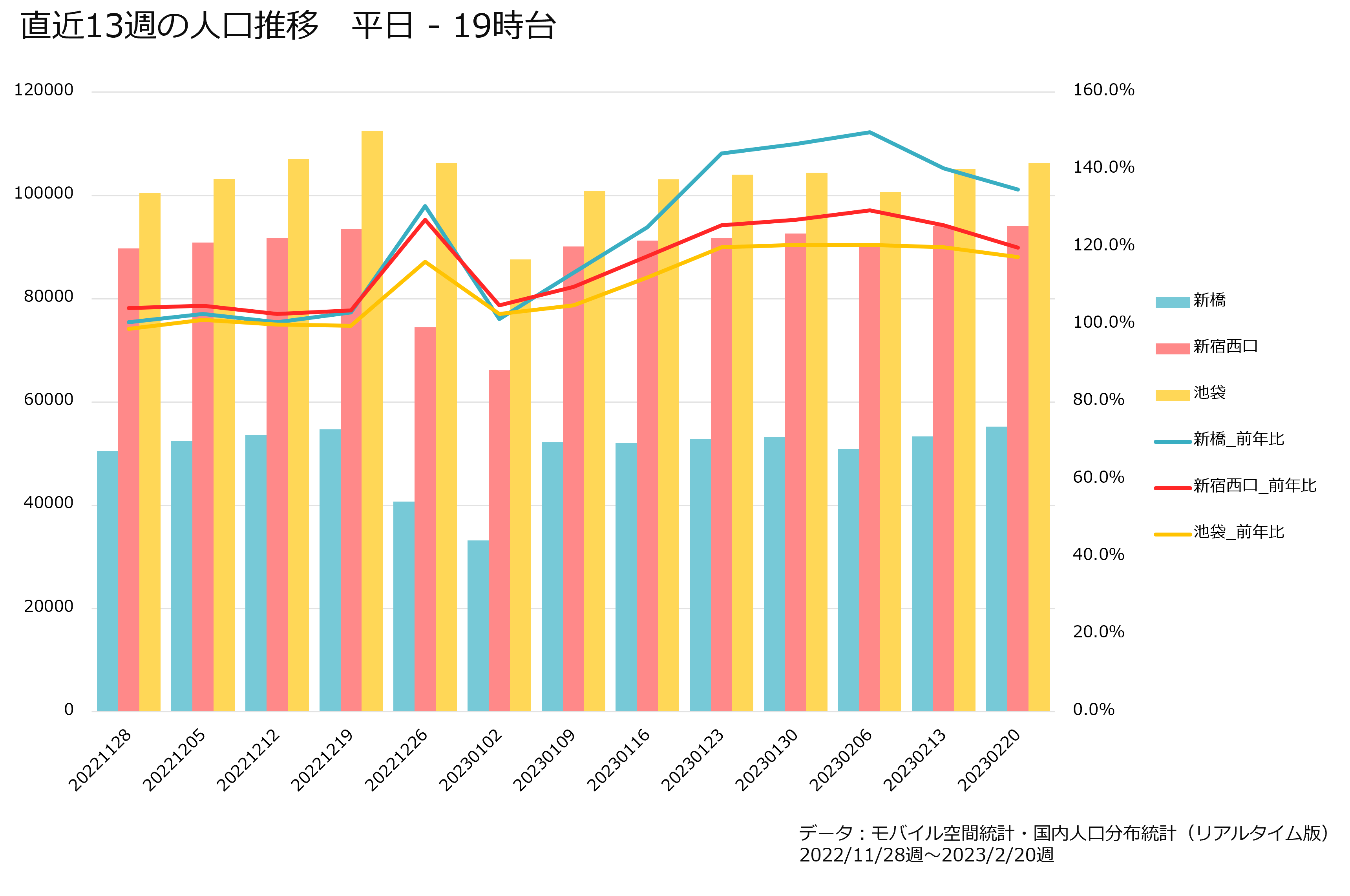 直近13週の人口推移　平日19時台