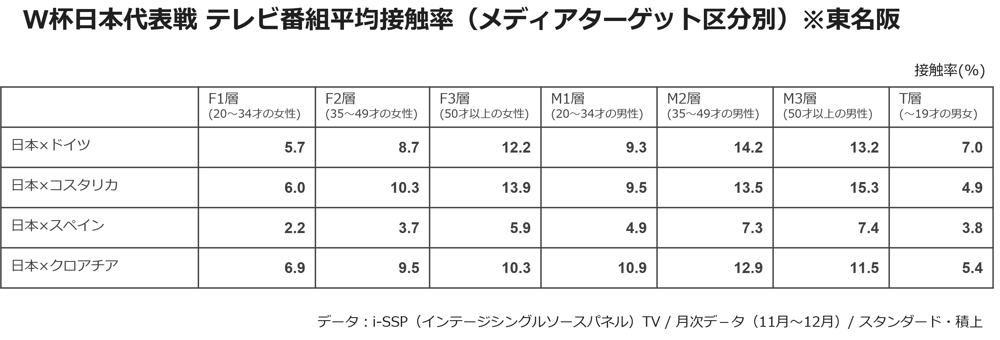 W杯日本代表戦　テレビ番組平均接触率（メディアターゲット区分別）