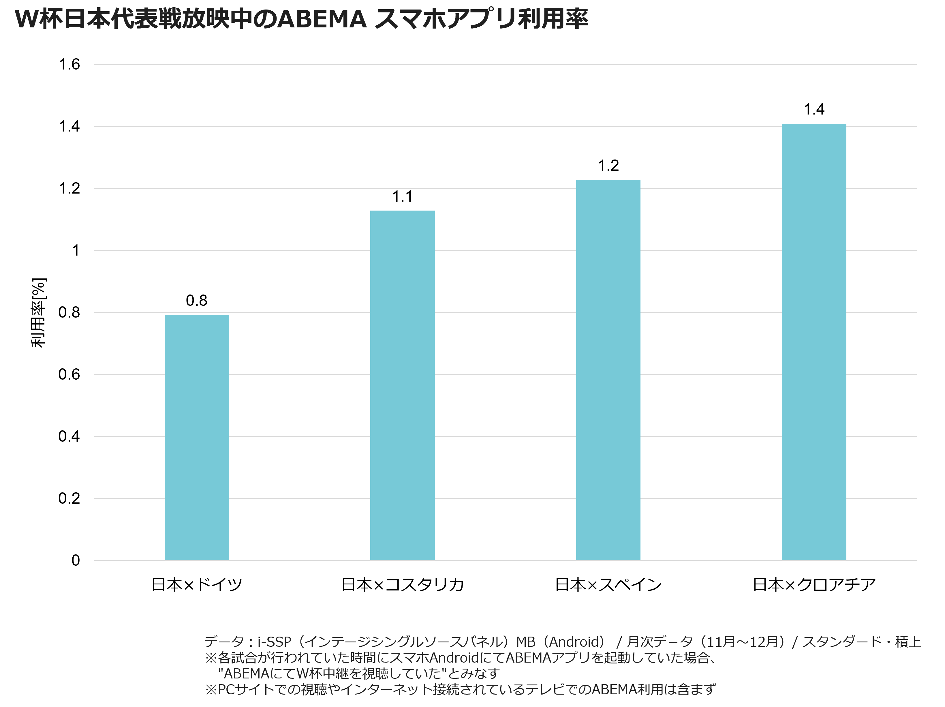 W杯日本代表戦放送中のABEMA スマホアプリ利用率