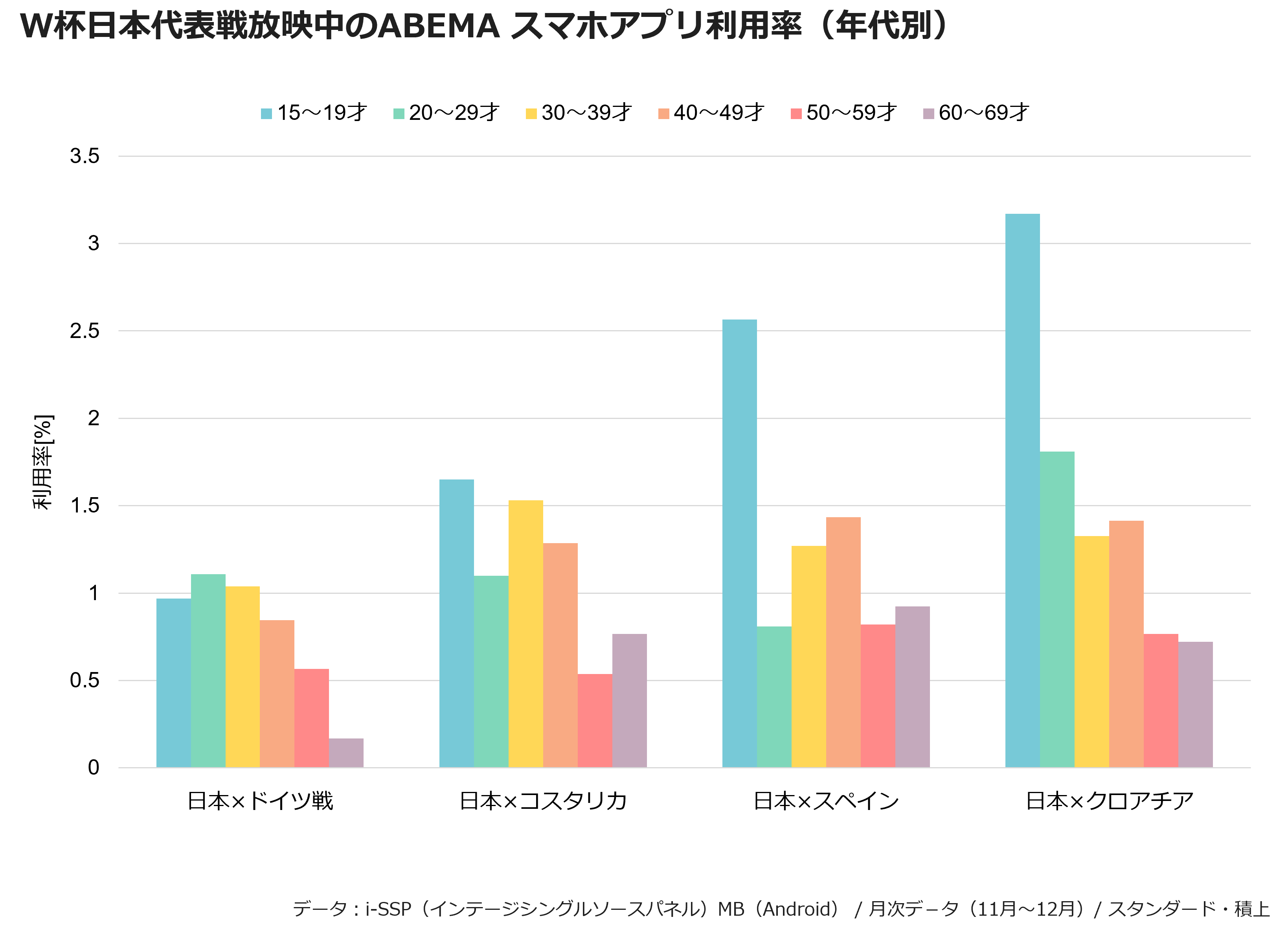 W杯日本代表戦放送中のABEMA スマホアプリ利用率（年代別）