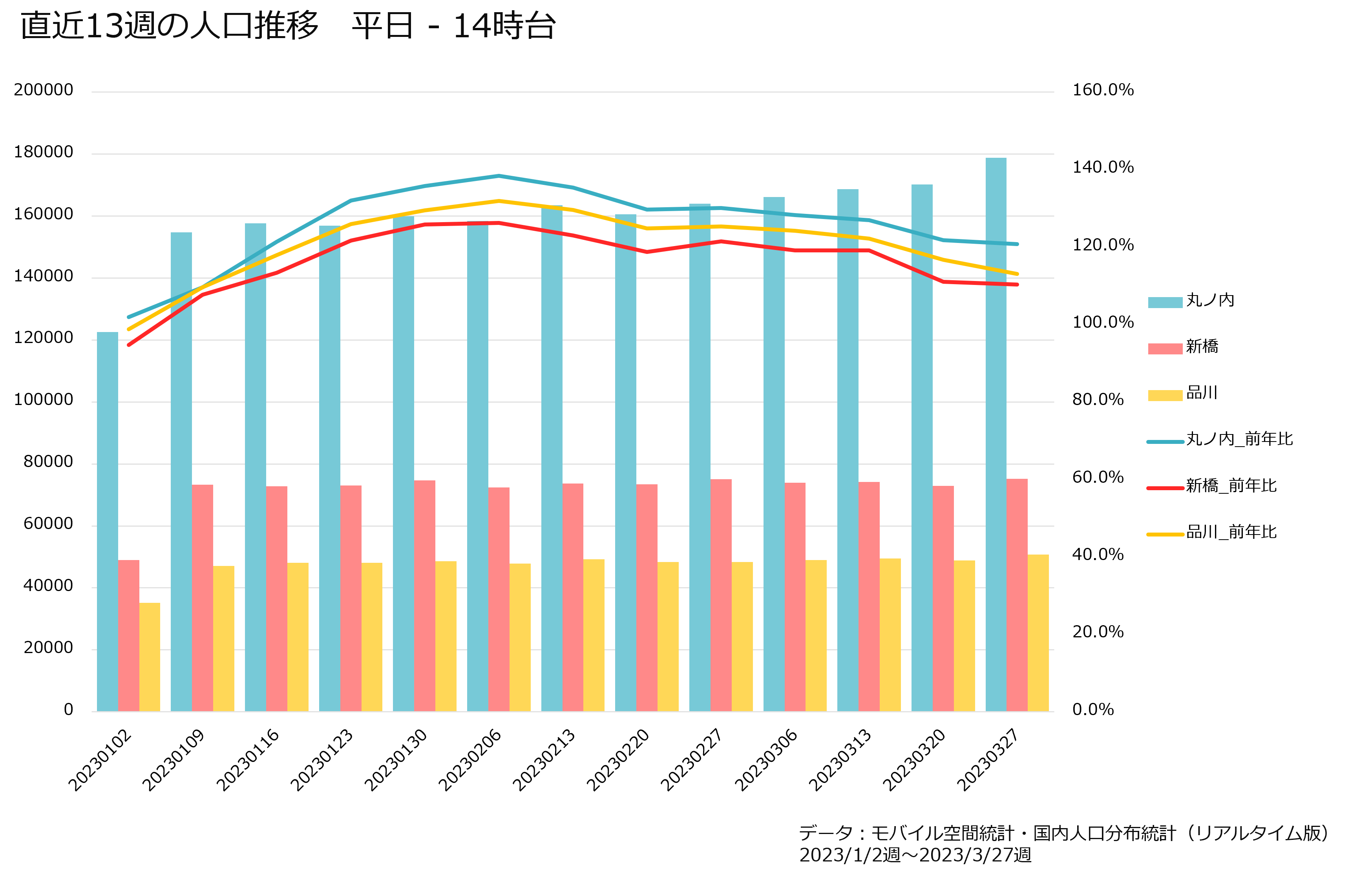 直近13週の人口推移　平日ー14時台