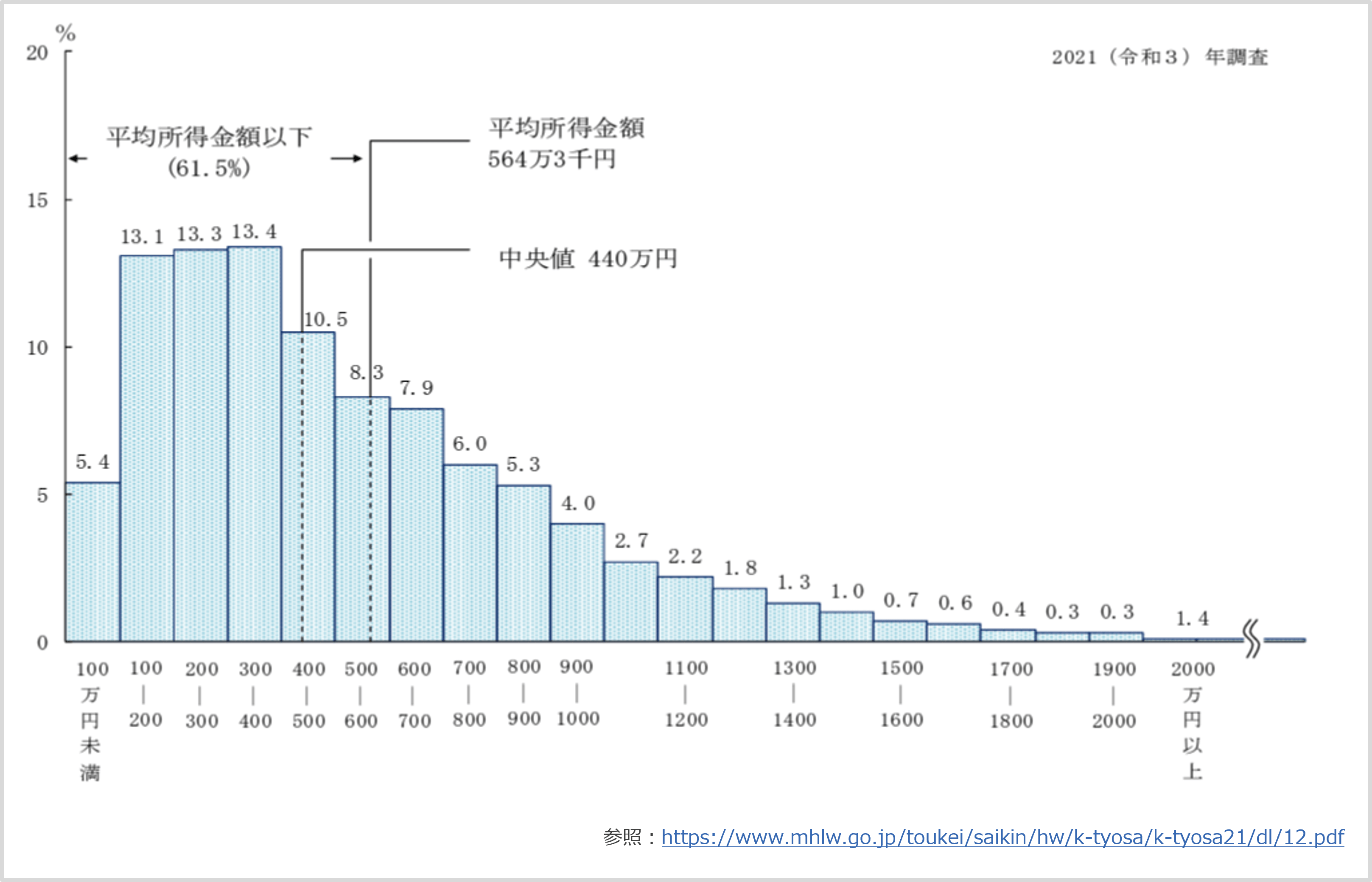 「2021（令和3）年 国民生活基礎調査」