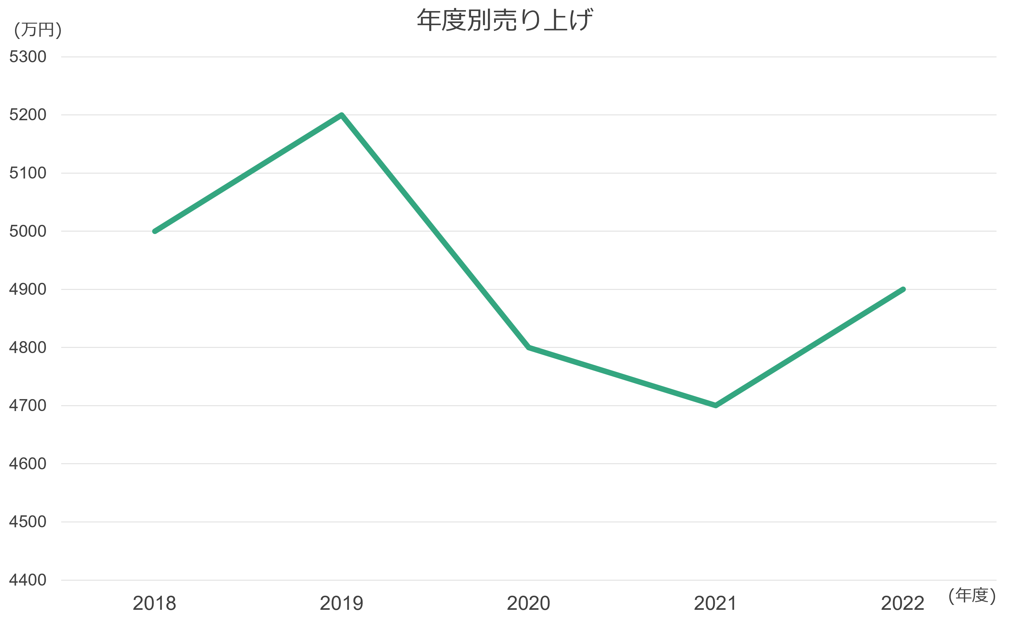 年度別売り上げ