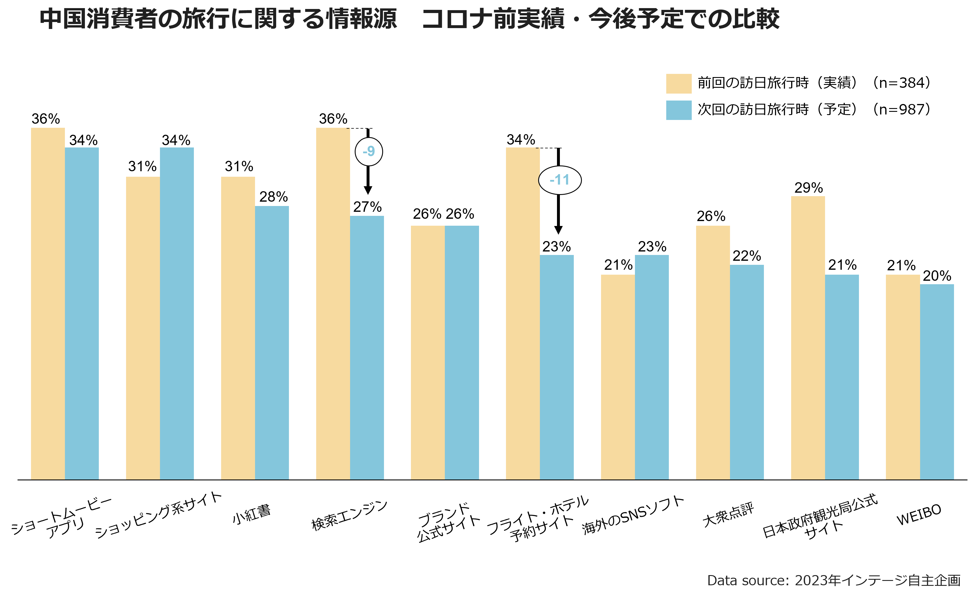 中国消費者の旅行に関する情報源　コロナ前実績・今後予定での比較