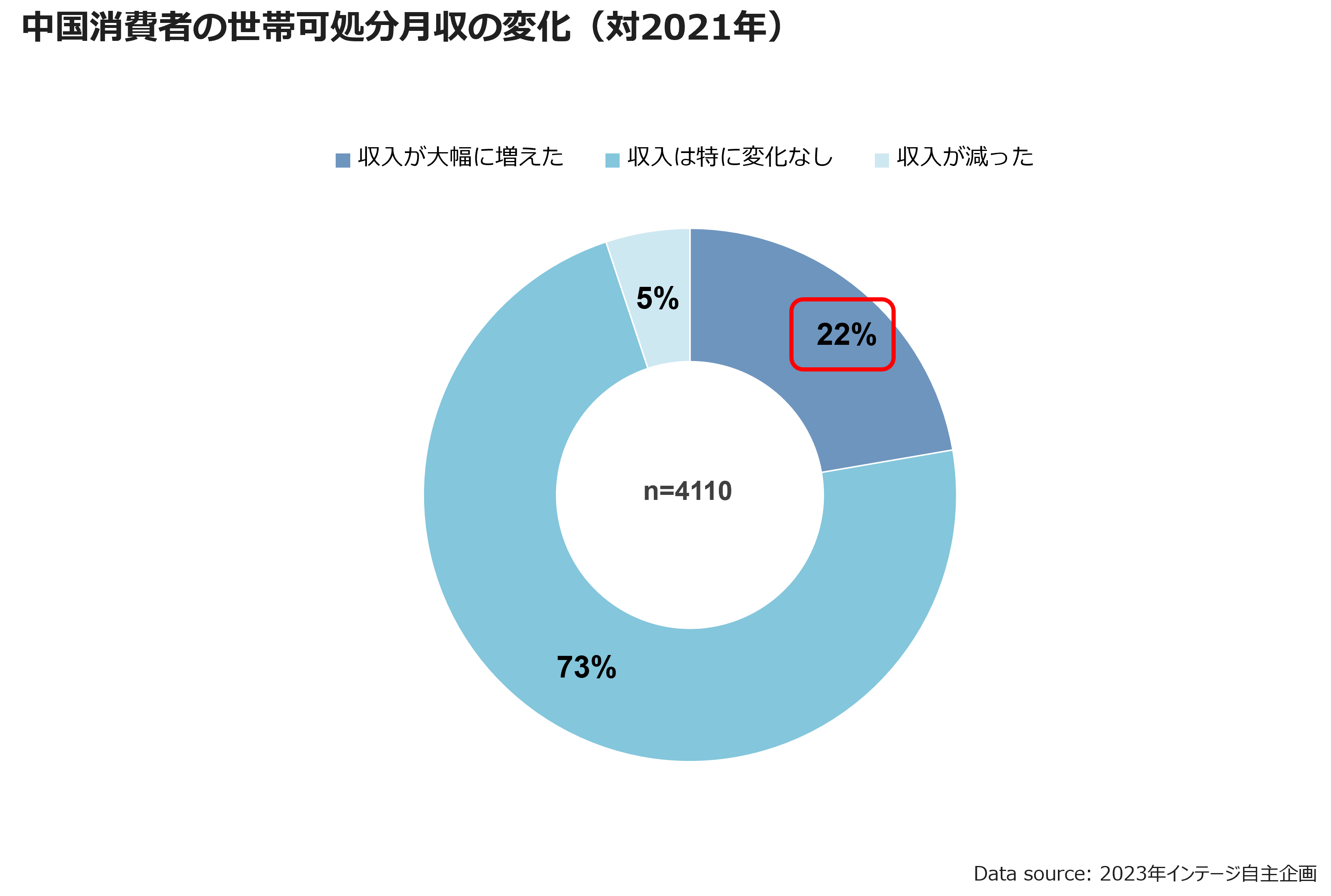 中国消費者の世帯可処分月収の変化（対2021年）