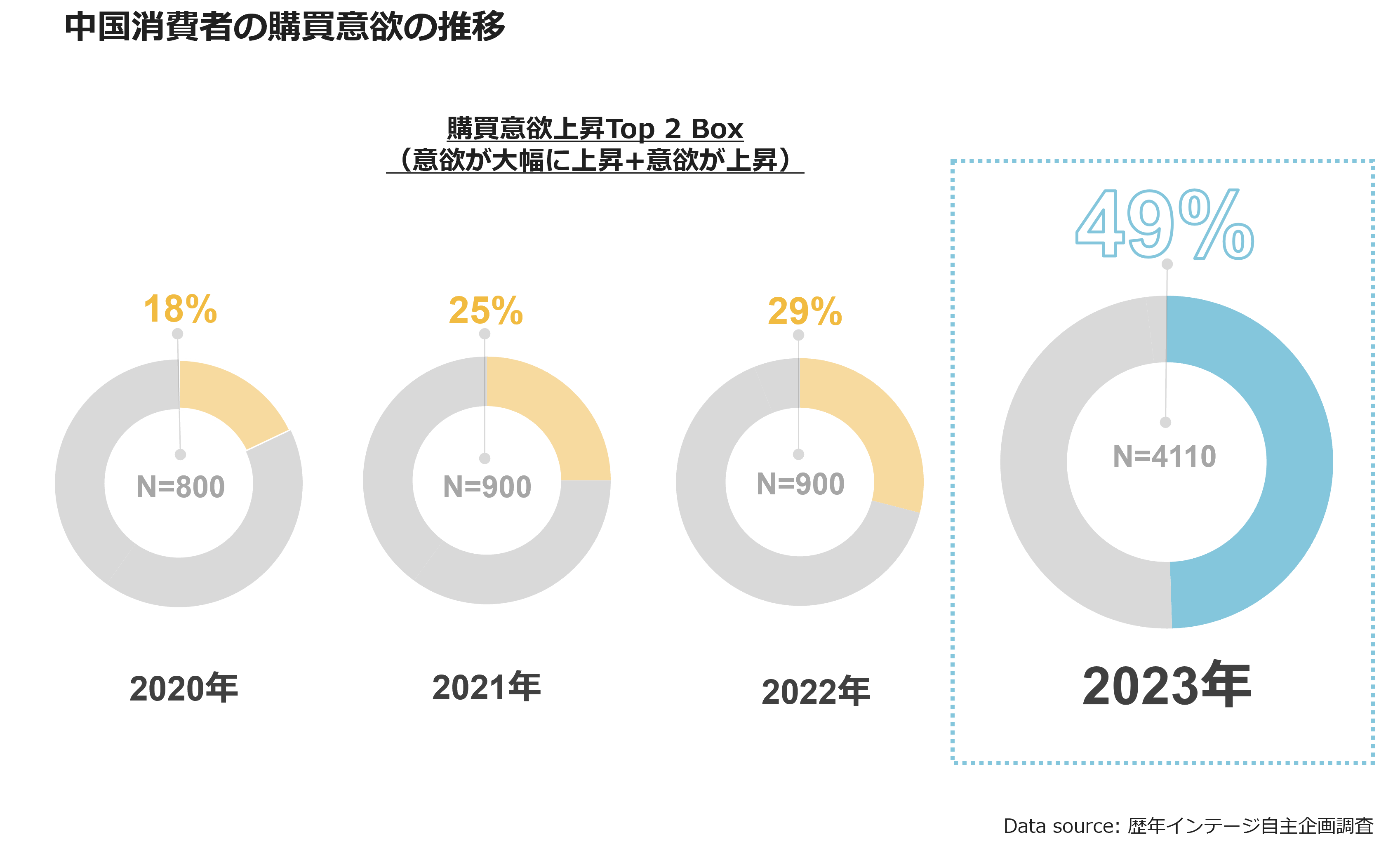 中国消費者の購買意欲の推移
