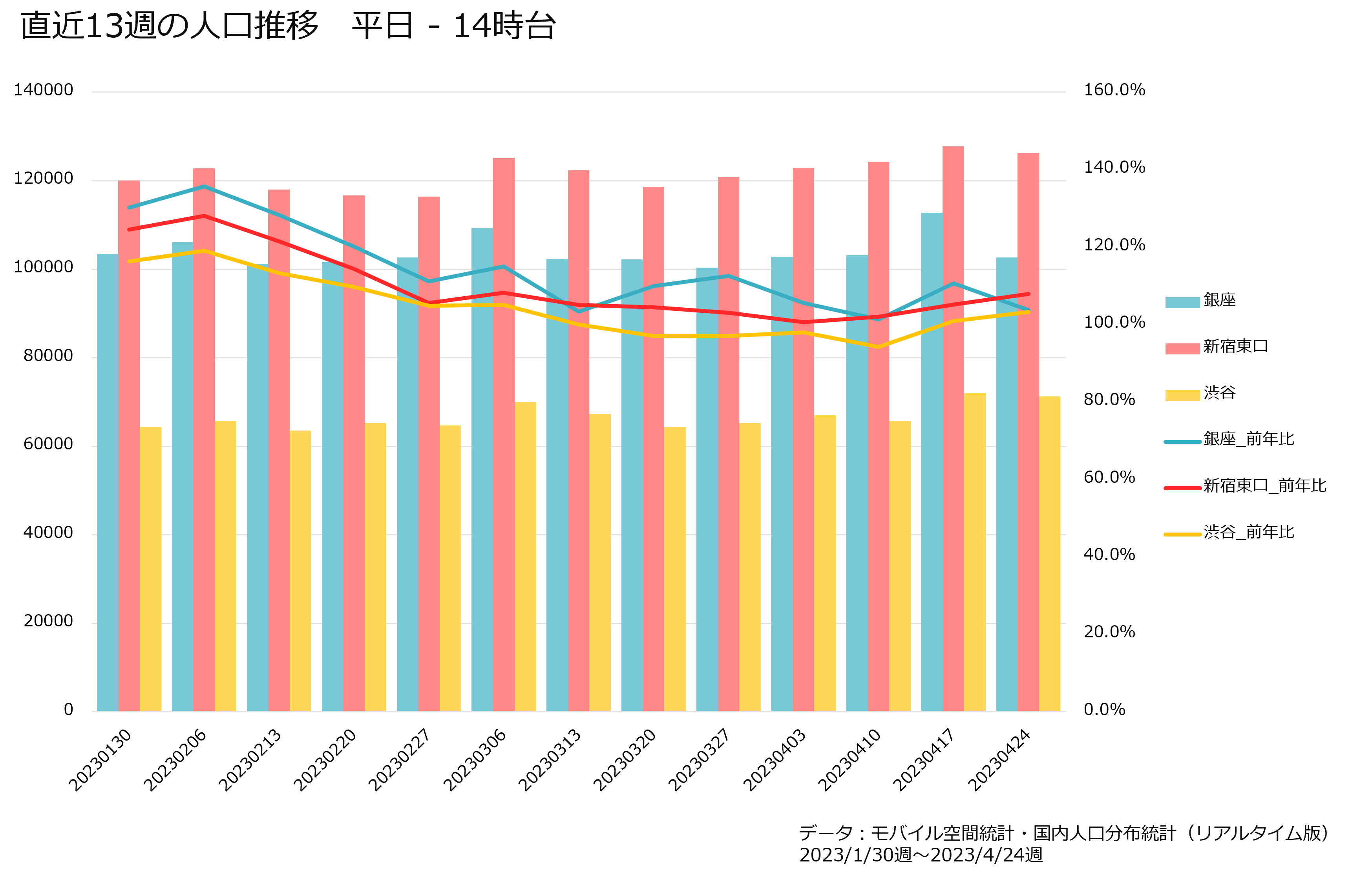 直近13週の人口推移　休日14時台