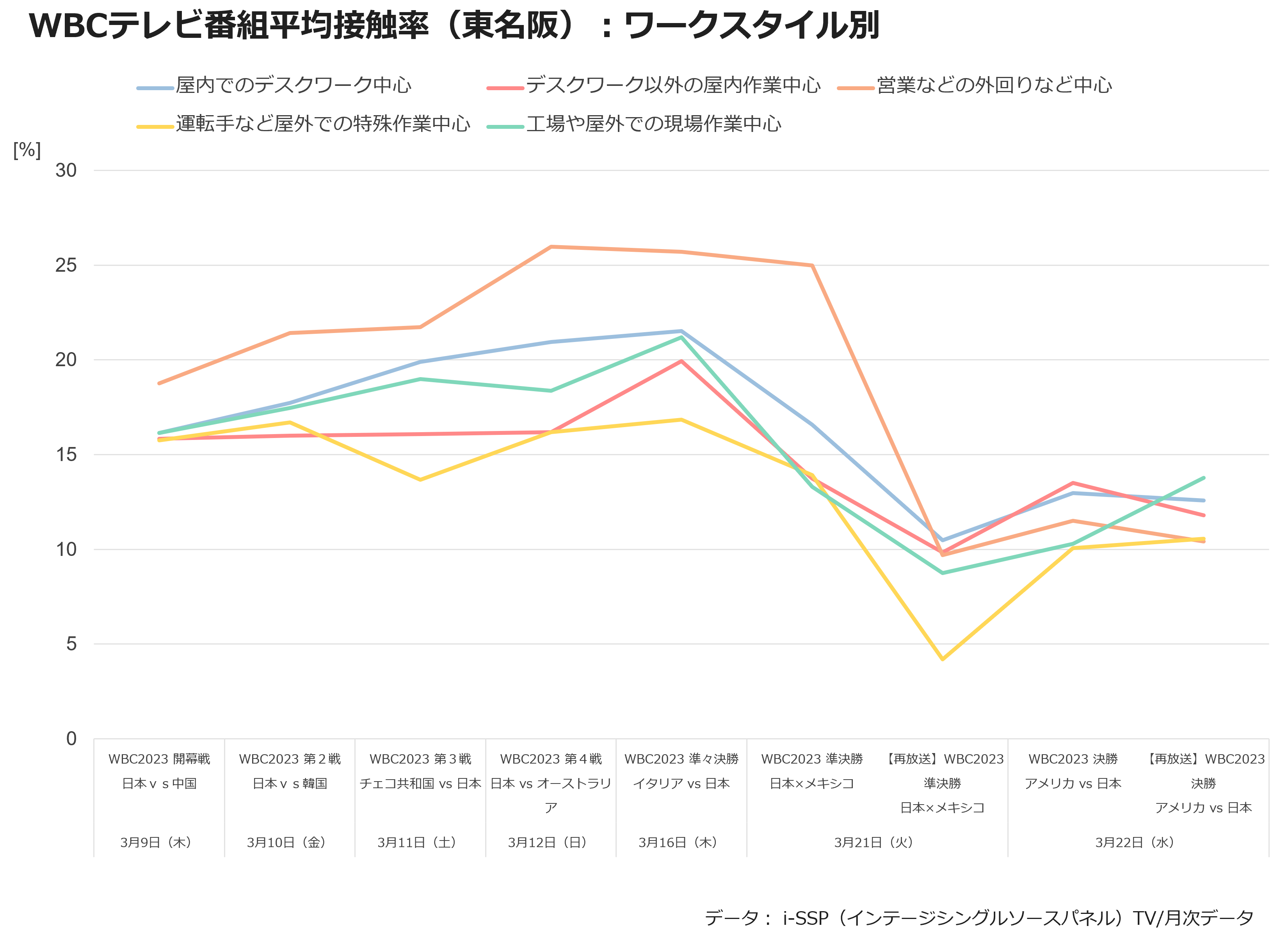 WBCテレビ番組平均接触率（東名阪）：ワークスタイル別