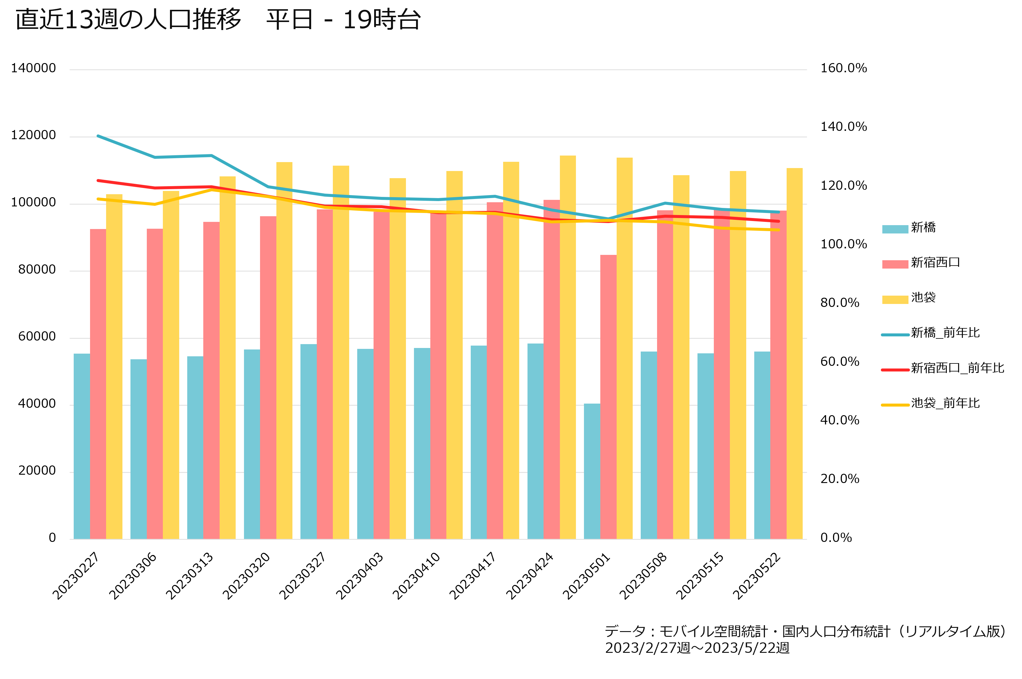 直近13週の人口推移　平日‐19時台