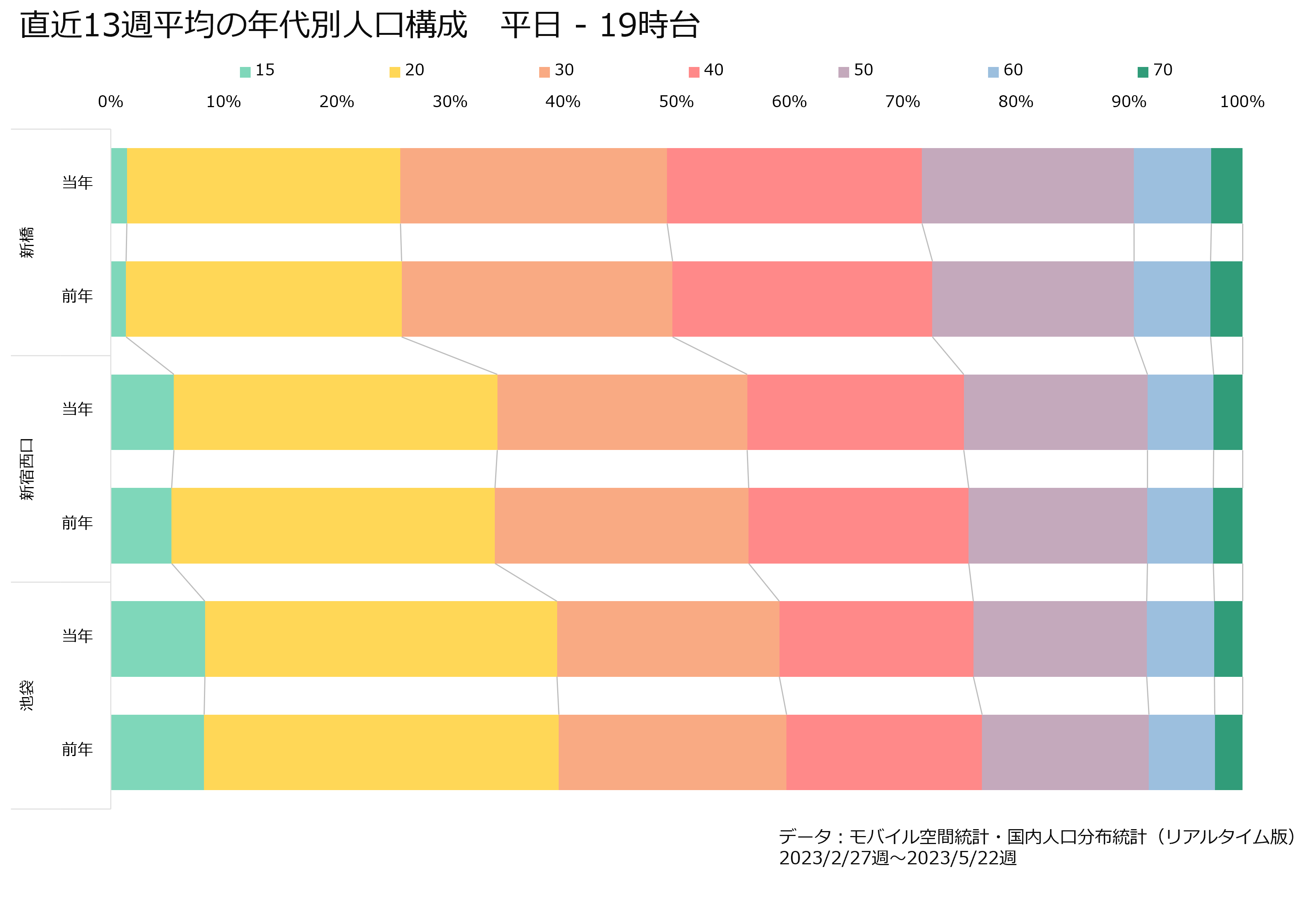 直近13週平均の年代別人口構成　平日19時台