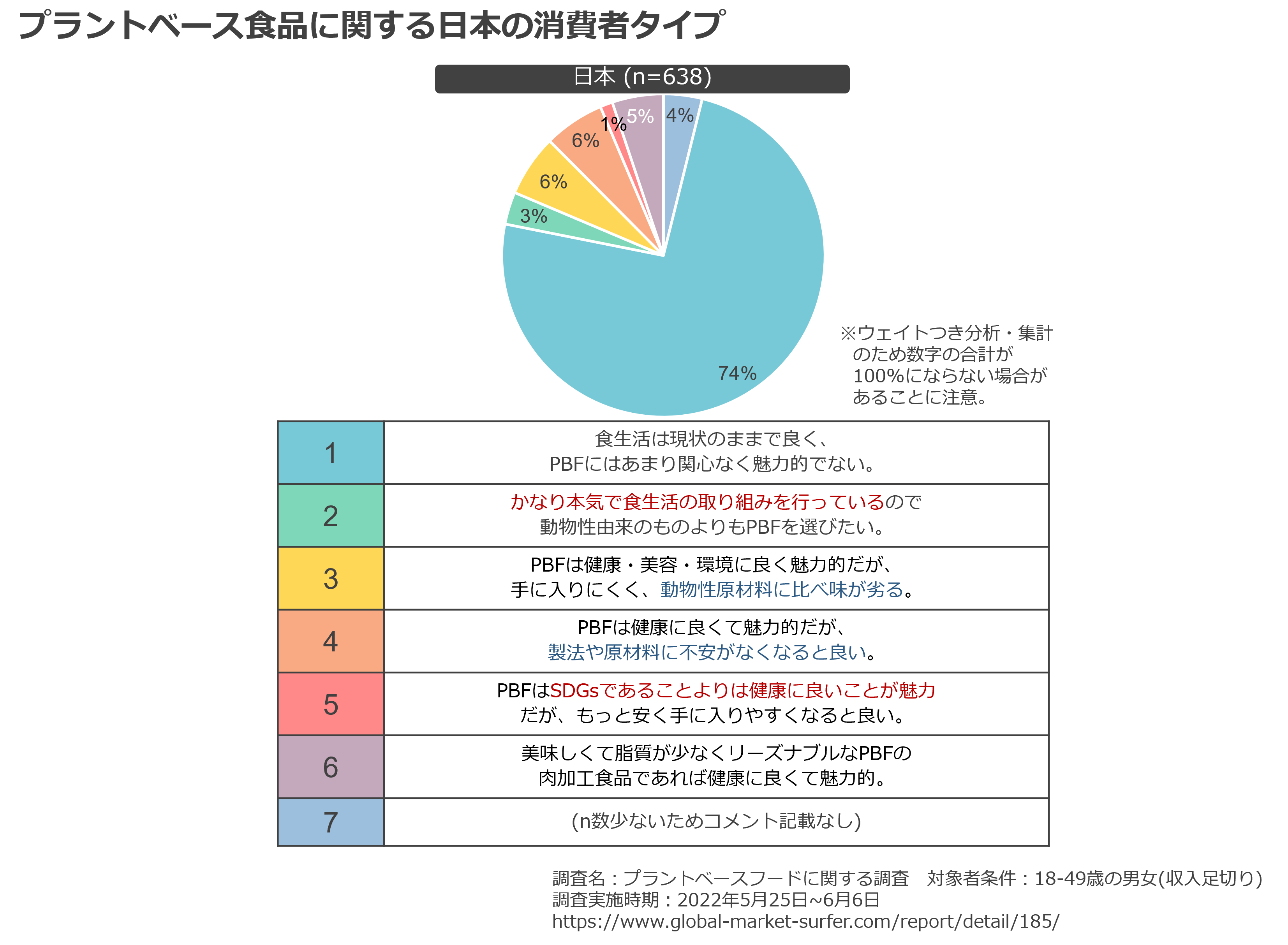 プラントベース食品に関する日本の消費者タイプ