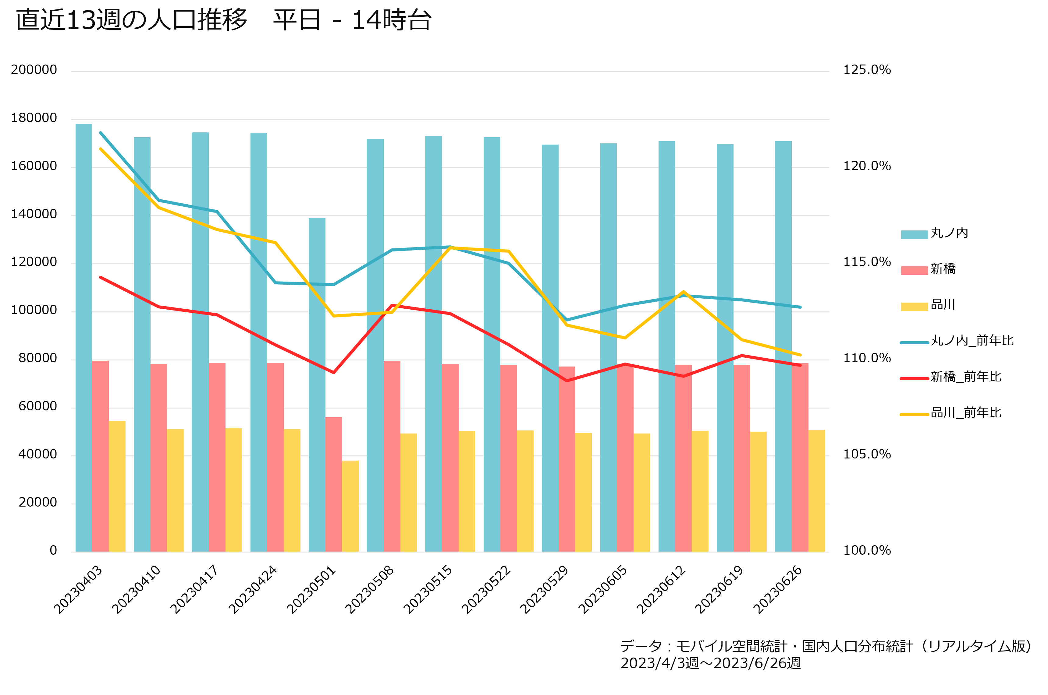 直近13週の人口推移　平日14時台